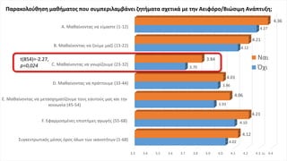3.3 3.4 3.5 3.6 3.7 3.8 3.9 4.0 4.1 4.2 4.3 4.4
Συγκεντρωτικός μέσος όρος όλων των ικανοτήτων (1-68)
F. Εφαρμοσμένες επιστήμες αγωγής (55-68)
E. Μαθαίνοντας να μετασχηματίζουμε τους εαυτούς μας και την
κοινωνία (45-54)
D. Μαθαίνοντας να πράττουμε (33-44)
C. Μαθαίνοντας να γνωρίζουμε (23-32)
B. Μαθαίνοντας να ζούμε μαζί (13-22)
A. Μαθαίνοντας να είμαστε (1-12)
4.02
4.10
3.93
3.96
3.70
4.12
4.27
4.12
4.21
4.06
4.01
3.84
4.21
4.36
Ναι
Όχι
Παρακολούθηση μαθήματος που συμπεριλαμβάνει ζητήματα σχετικά με την Αειφόρο/Βιώσιμη Ανάπτυξη;
36
t(854)=-2.27,
p=0,024
 