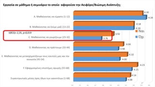 3.4 3.5 3.6 3.7 3.8 3.9 4.0 4.1 4.2 4.3 4.4
Συγκεντρωτικός μέσος όρος όλων των ικανοτήτων (1-68)
F. Εφαρμοσμένες επιστήμες αγωγής (55-68)
E. Μαθαίνοντας να μετασχηματίζουμε τους εαυτούς μας και την
κοινωνία (45-54)
D. Μαθαίνοντας να πράττουμε (33-44)
C. Μαθαίνοντας να γνωρίζουμε (23-32)
B. Μαθαίνοντας να ζούμε μαζί (13-22)
A. Μαθαίνοντας να είμαστε (1-12)
4.08
4.15
4.00
3.98
3.76
4.18
4.34
4.14
4.23
4.10
4.04
3.92
4.18
4.30
Ναι
Όχι
Εργασία σε μάθημα ή σεμινάριο το οποίο αφορούσε την Αειφόρο/Βιώσιμη Ανάπτυξη;
37
t(853)=-2,35, p=0,019
 