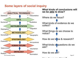 The University of Sydney Page 27
Some layers of social inquiry
What kinds of conclusions will
we be able to draw?
Where do we focus?
What kinds of evidence do we
collect?
What things do we choose to
notice?
How do we know & research?
What kinds of questions do we
ask?
How do we act?ONTOLOGY
EPISTEMOLOGY
METHODOLOGY
INSTRUMENTATION
DATA
ANALYTICAL TECHNIQUES
Realism
Positivism
Nomothetic
Segregation
Numerical
Statistical
Nominalism
Anti-positivist
Ideographic
Integration
Qualitative
Interpretative
HUMAN NATURE
Determinism Voluntarism
 