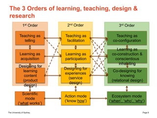 The University of Sydney Page 6
3rd Order2nd Order1st Order
The 3 Orders of learning, teaching, design &
research
Teaching...