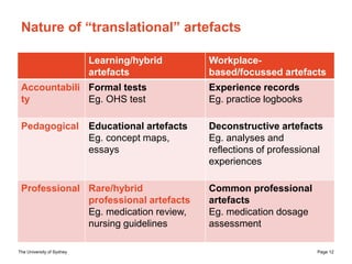 The University of Sydney Page 12
Nature of “translational” artefacts
Learning/hybrid
artefacts
Workplace-
based/focussed a...