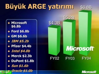 $6.8B$5.2B$4.3BFY04FY02FY03Büyük ARGE yatırımıMicrosoft $6.8bFord $6.8bGM $6.6bIBM $5.2bPfizer $4.4bIntel $4.0bMerck $2.3bDuPont $1.8bSun $1.6bOracle $1.0b