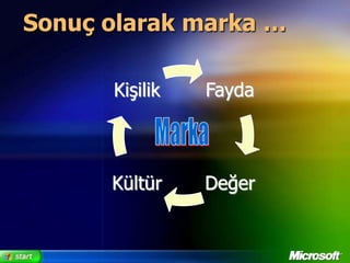 Önemli Kavramlar…Marka İşaretiMarka İsmiMarka DeğeriAna Marka