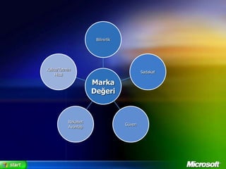 En Değerli Markalar …Kaynak: Interbrand 8/5/02