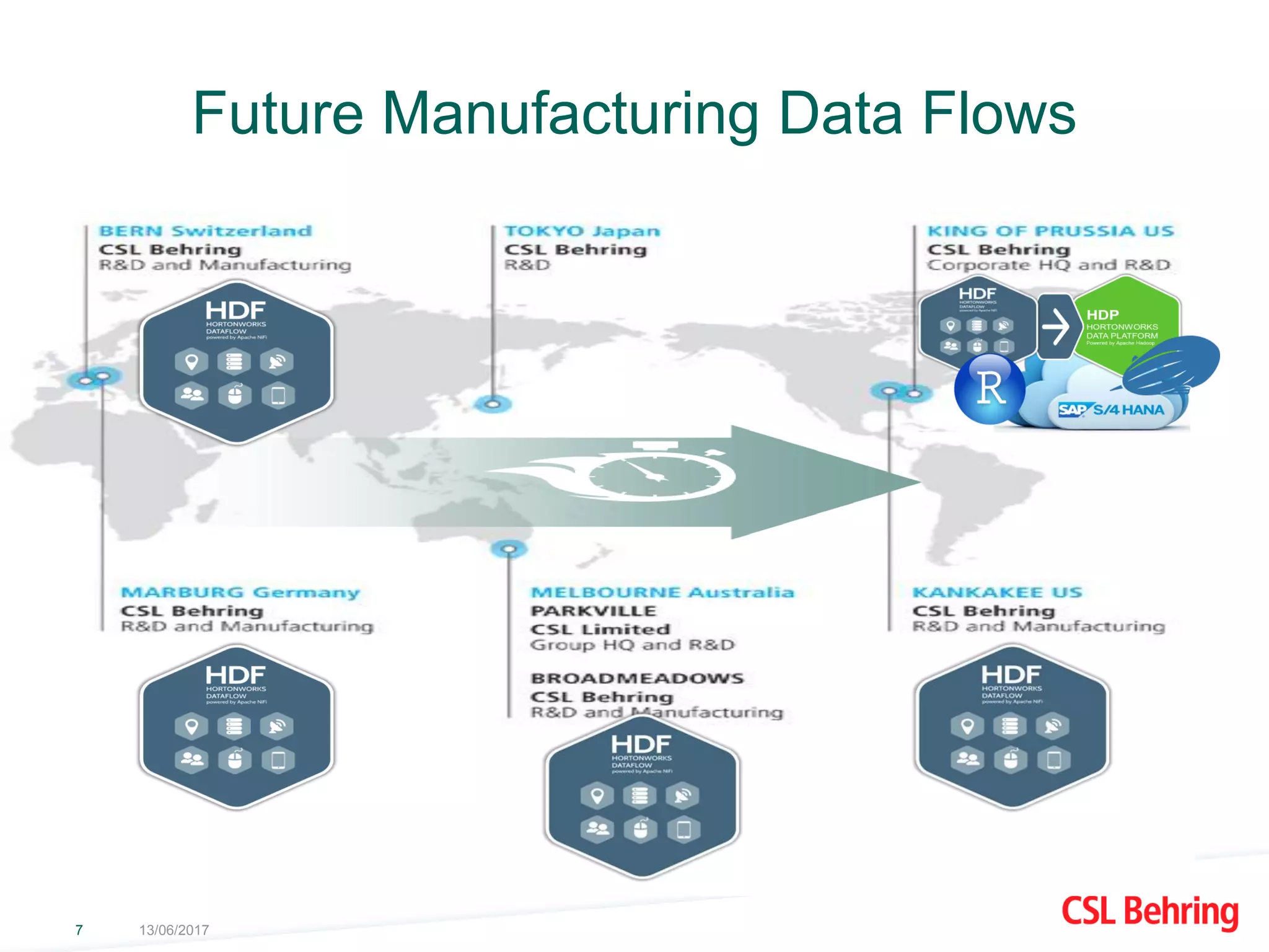 Future Manufacturing Data Flows
13/06/20177
 