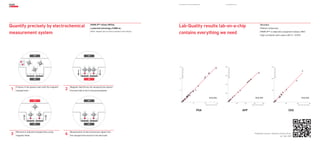 Quantitative Immunoassay Biosensor www.bbbtech.com
Quantify precisely by electrochemical
measurement system
Lab-Quality results lab-on-a-chip
contains everything we need
MARK B™ utilizes MESIA,
a patented technology of BBB inc.
MESIA : Magnetic Electrochemical Sandwich ImmunoAssay
Accuracy
Method comparison
MARK B™ vs laboratory equipment (cobas e 801)
High correlation with cobas e 801 (r = 0.997)
OFF
OFF
Proteins in the plasma react with the magnetic
nanoparticles
1
ON
OFF
Removal of unbound nanoparticles using
magnetic fields
3
OFF
ON
Magnetic field drives the nanoparticles toward
the electrode to form immunocomplexes
2
OFF
OFF
Measurement of electrochemical signal from
the nanoparticles bound to the electrode
4 *Published Journal, Analytica Chimica Acta,
vol. 1061, 2019
PSA
20
MARKBTM
PSA(ng/ml)
cobas e 801 PSA (ng/ml)
R=0.996
30
10
0
10 20 30
AFP
600
MARKBTM
AFP(ng/ml)
cobas e 801 AFP (ng/ml)
R=0.999
800
400
200
0
400200 600 800
CEA
200
MARKBTM
CEA(ng/ml)
cobas e 801 CEA (ng/ml)
R=0.996
300
100
0
100 200 300
 