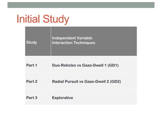 Initial Study
Study
Independent Variable
Interaction Techniques
Part 1 Duo-Reticles vs Gaze-Dwell 1 (GD1)
Part 2 Radial Pursuit vs Gaze-Dwell 2 (GD2)
Part 3 Explorative
 