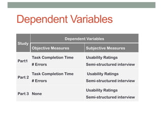 Dependent Variables
Study
Dependent Variables
Objective Measures Subjective Measures
Part1
Task Completion Time
# Errors
Usability Ratings
Semi-structured interview
Part 2
Task Completion Time
# Errors
Usability Ratings
Semi-structured interview
Part 3 None
Usability Ratings
Semi-structured interview
 