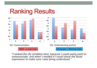 Ranking Results
"I ranked the (A) condition best, because I could easily point to
communicate, and when I needed it I could check the facial
expression to make sure I was being understood.”
Q2: Communication Q3: Understanding partner
HMD – Local User Computer – Remote User
 