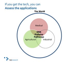If you get the tech, you canAssess the applications The WorldDNAProteinsPathways