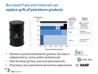 % of petroleum usePetroleum-based productBio-based substitute100%Asphalt etc.Not replacablePropaneBiopropaneJet fuel80%BiokeroseneChemicals Bio-n-butanol60%BiodieselDieselRenewable diesel40%Bio-isobutanol20%GasolineBioethanol0%0%20%40%60%80%100%Technical substitution potentialBio-based fuels and materials can replace 92% of petroleum productsEthanol is a partial substitute for gasoline, but drop-in replacements (4- and 5-carbon alcohols) existDitto for diesel, jet fuel, and most petrochemicals  Only heavy, tarry petrochemicals lack bio-replacements