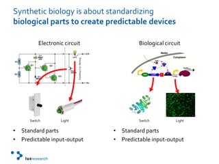 Synthetic biology is about standardizing biological parts to create predictable devicesElectronic circuitStandard partsPredictable input-outputBiological circuitStandard partsPredictable input-outputSwitchLightSwitchLight