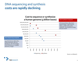DNA sequencing and synthesis costs are rapidly decliningSource: Lux Research