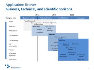 Applications lie over business, technical, and scientific horizons201220152020Tools for controlNanopore sequencingGene sequencingGene synthesisMetabolitesSmall-molecule drugsBiofuelsBiodrugsBioplasticsMaterialsMinimum-genome chassisMachinesBioremediationBiodevicesBacterial biosensorsTissue graftsDrug-delivering bacteriaSynthetic foodsBiochemical computersSynthetic morphologiesHuman-plant hybridsGreen goo