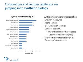 Corporations and venture capitalists are jumping in to synthetic biologySynbio collaborations by corporationChevron - SolazymeRoche - AmbrxBP - Synthetic GenomicsDanisco - Brain AGDuPont cellulosic ethanol (2010) Goodyear bioisoprene (2013)Microsoft “Executable Biology” at Cambridge’s synbio center