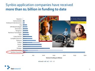 Synbio application companies have received more than $1 billion in funding to date