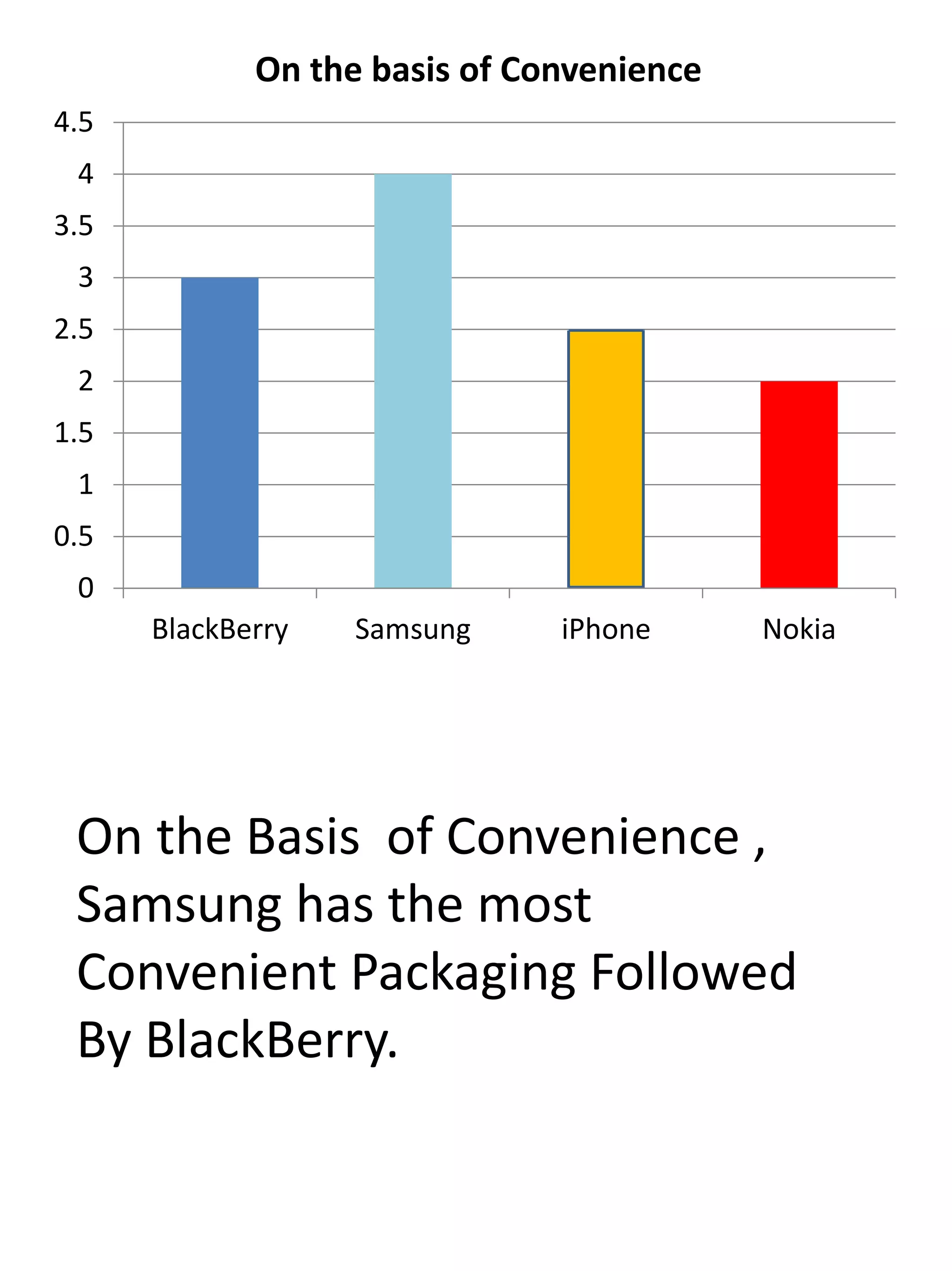 0
0.5
1
1.5
2
2.5
3
3.5
4
4.5
BlackBerry Samsung iPhone Nokia
On the basis of Convenience
On the Basis of Convenience ,
Samsung has the most
Convenient Packaging Followed
By BlackBerry.
 