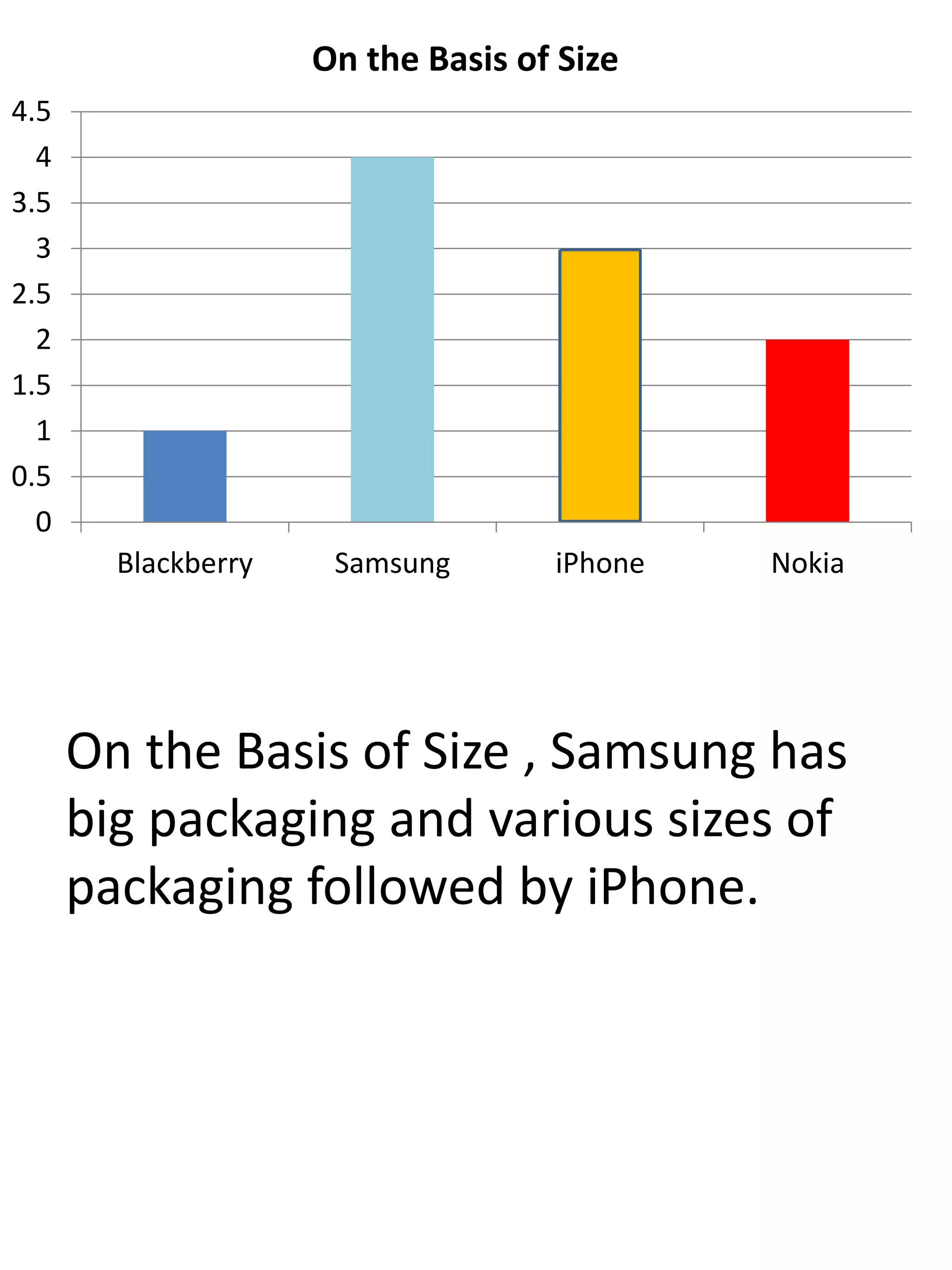 On the Basis of Size , Samsung has
big packaging and various sizes of
packaging followed by iPhone.
0
0.5
1
1.5
2
2.5
3
3.5
4
4.5
Blackberry Samsung iPhone Nokia
On the Basis of Size
 