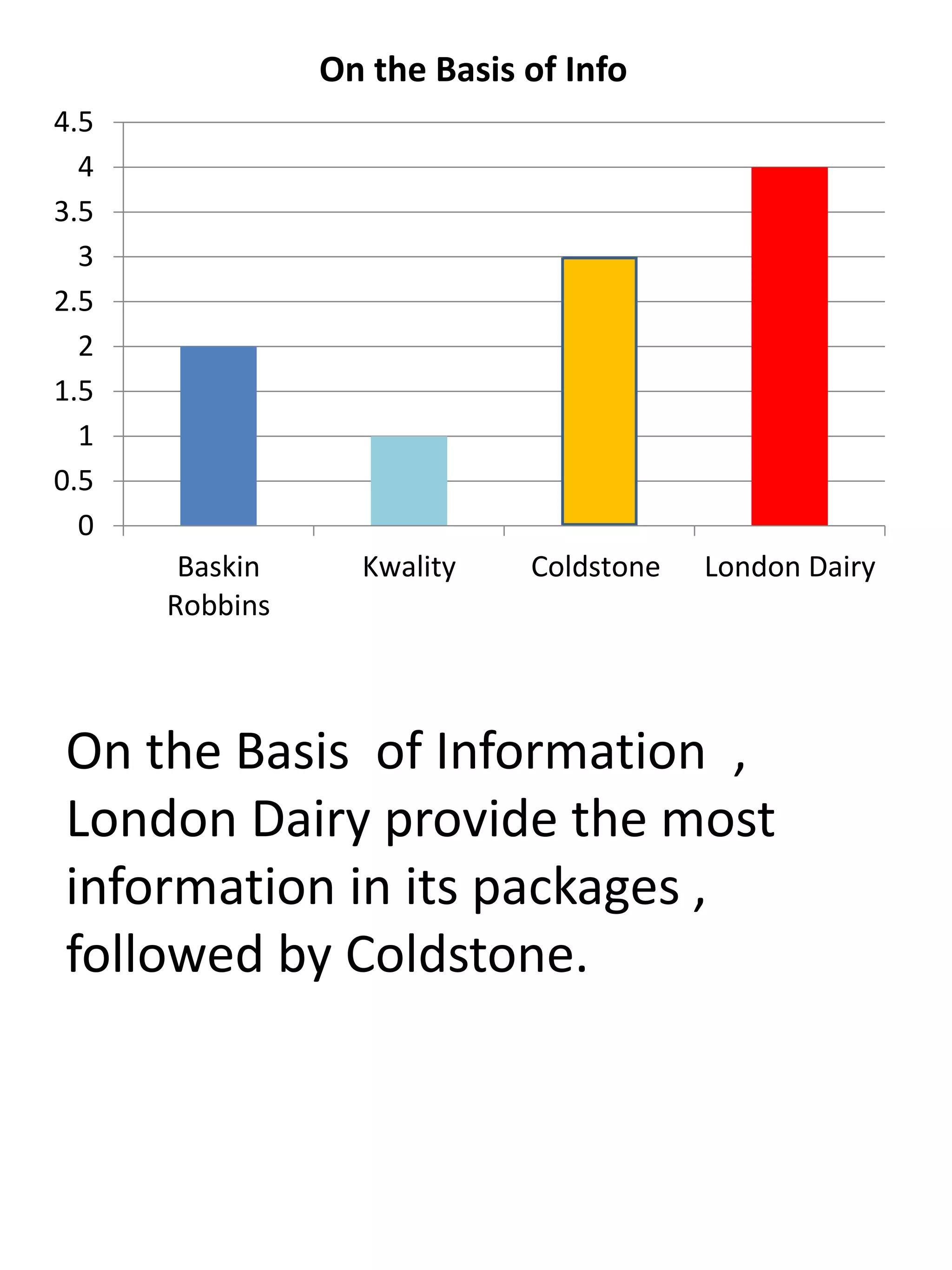 0
0.5
1
1.5
2
2.5
3
3.5
4
4.5
Baskin
Robbins
Kwality Coldstone London Dairy
On the Basis of Info
On the Basis of Information ,
London Dairy provide the most
information in its packages ,
followed by Coldstone.
 