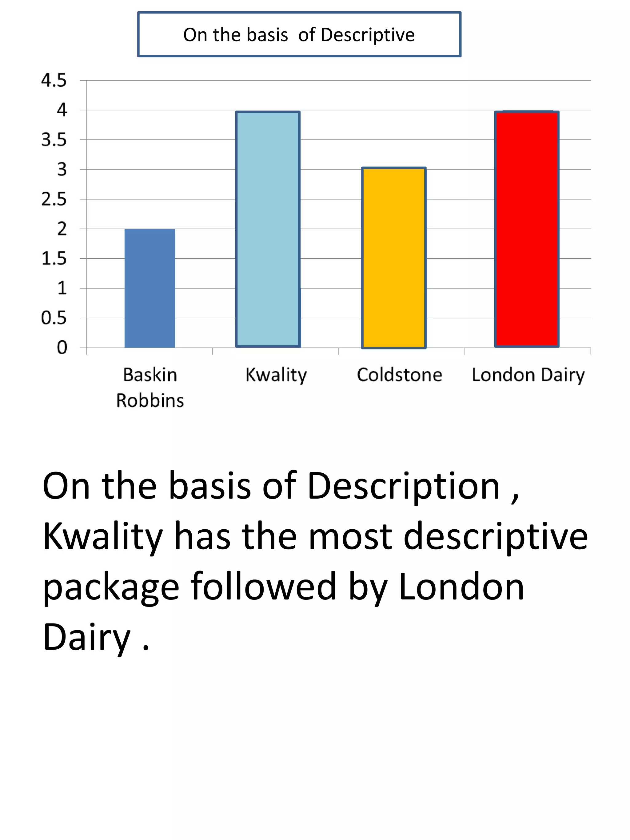 On the basis of Description ,
Kwality has the most descriptive
package followed by London
Dairy .
On the basis of Descriptive
 