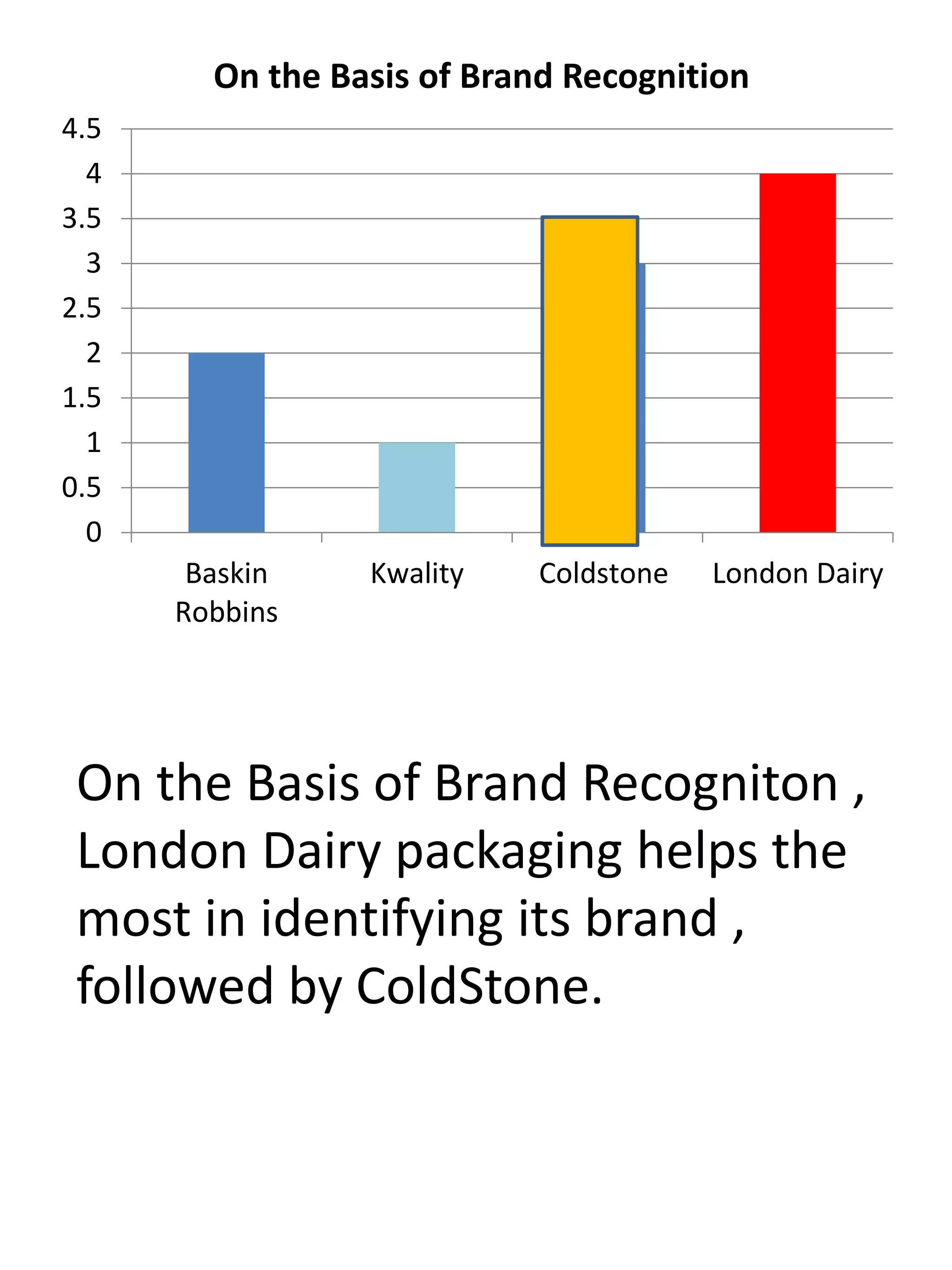 0
0.5
1
1.5
2
2.5
3
3.5
4
4.5
Baskin
Robbins
Kwality Coldstone London Dairy
On the Basis of Brand Recognition
On the Basis of Brand Recogniton ,
London Dairy packaging helps the
most in identifying its brand ,
followed by ColdStone.
 