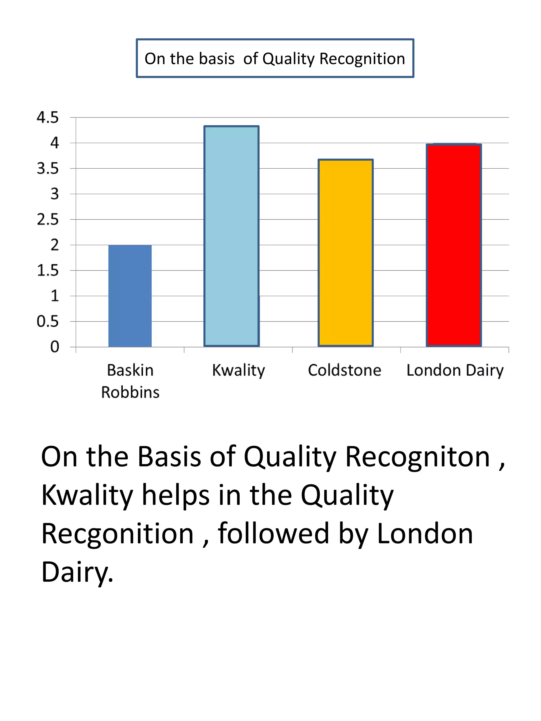 On the Basis of Quality Recogniton ,
Kwality helps in the Quality
Recgonition , followed by London
Dairy.
On the basis of Quality Recognition
 