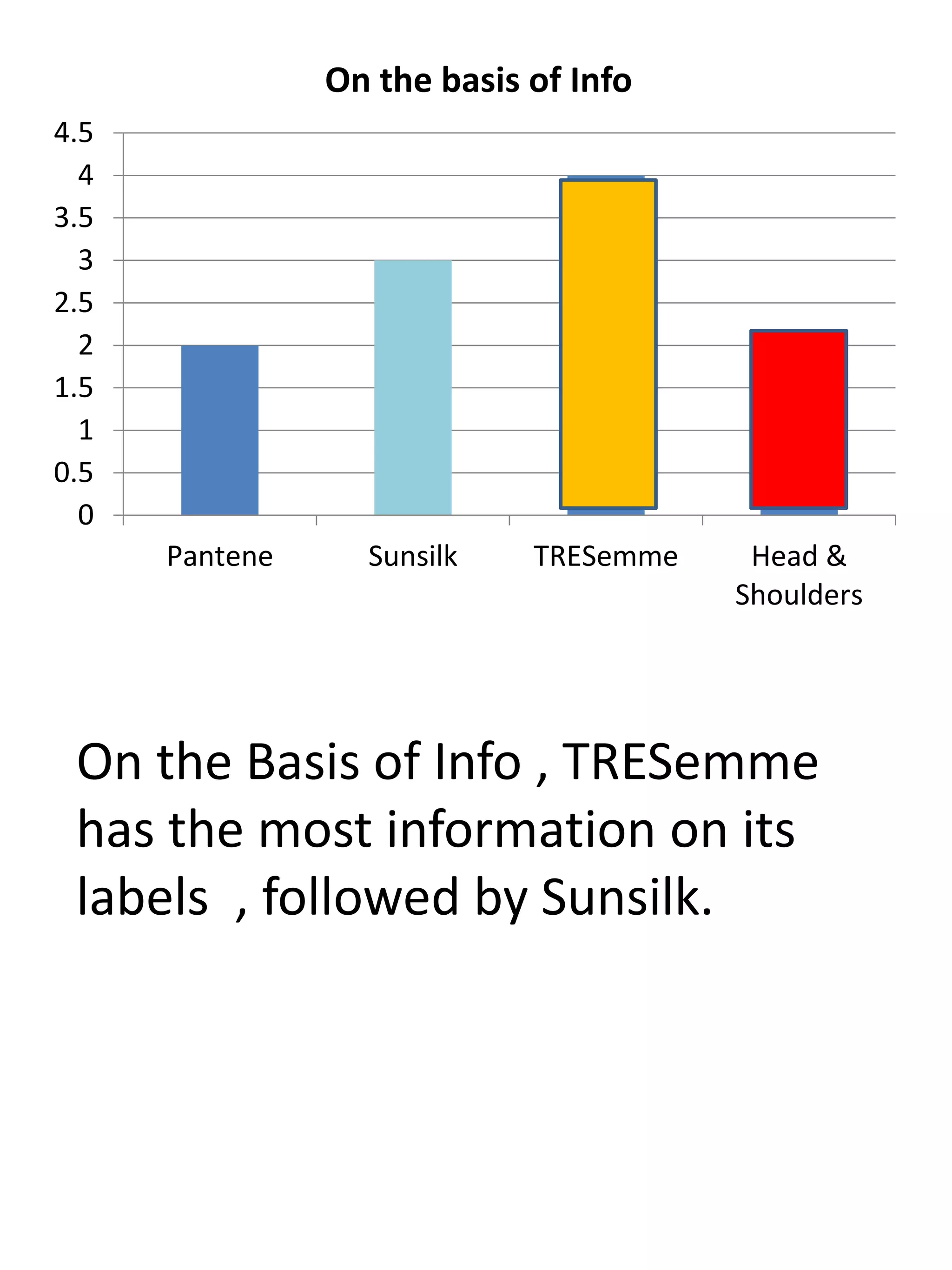 0
0.5
1
1.5
2
2.5
3
3.5
4
4.5
Pantene Sunsilk TRESemme Head &
Shoulders
On the basis of Info
On the Basis of Info , TRESemme
has the most information on its
labels , followed by Sunsilk.
 