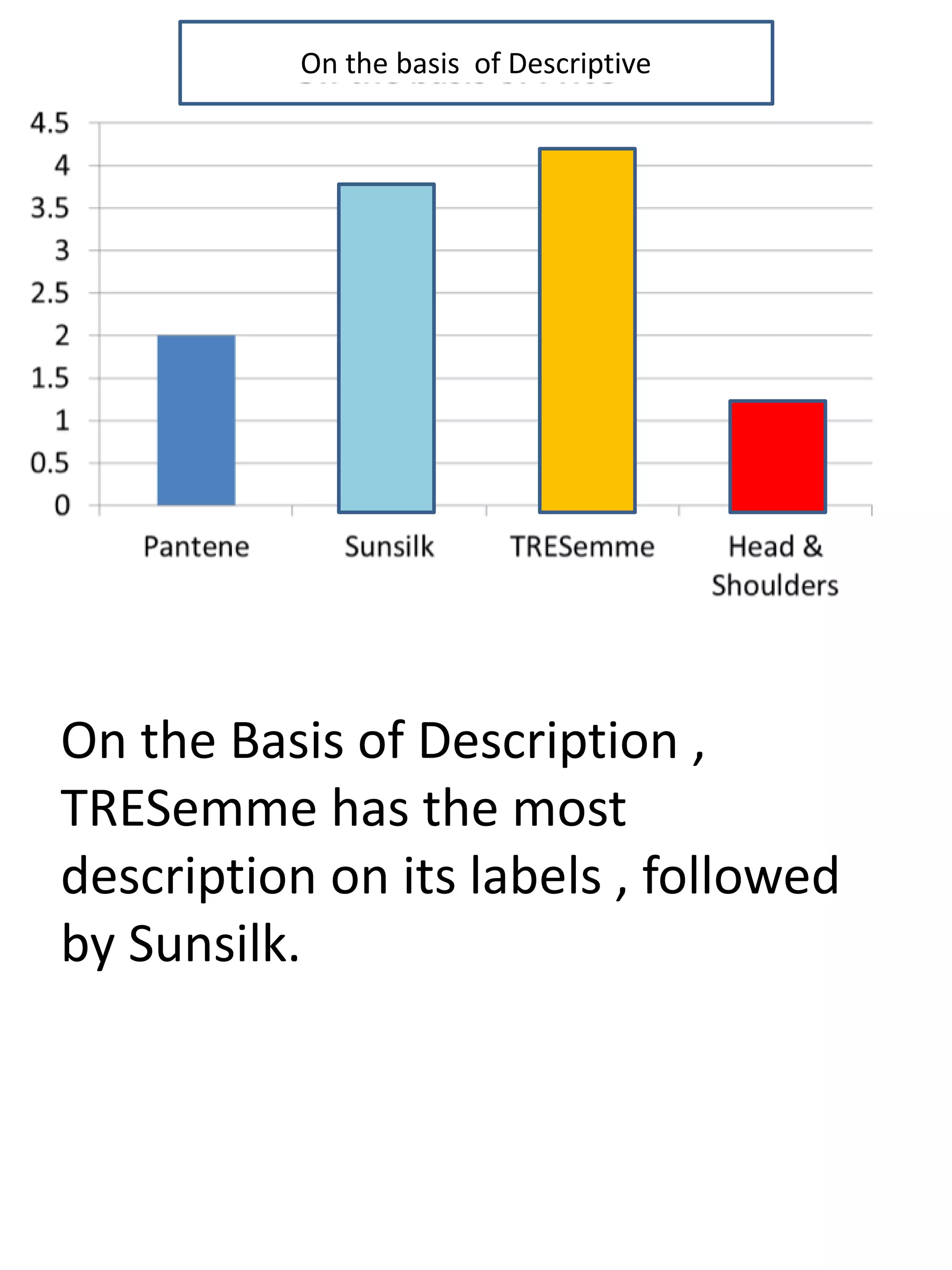 On the Basis of Description ,
TRESemme has the most
description on its labels , followed
by Sunsilk.
On the basis of Descriptive
 
