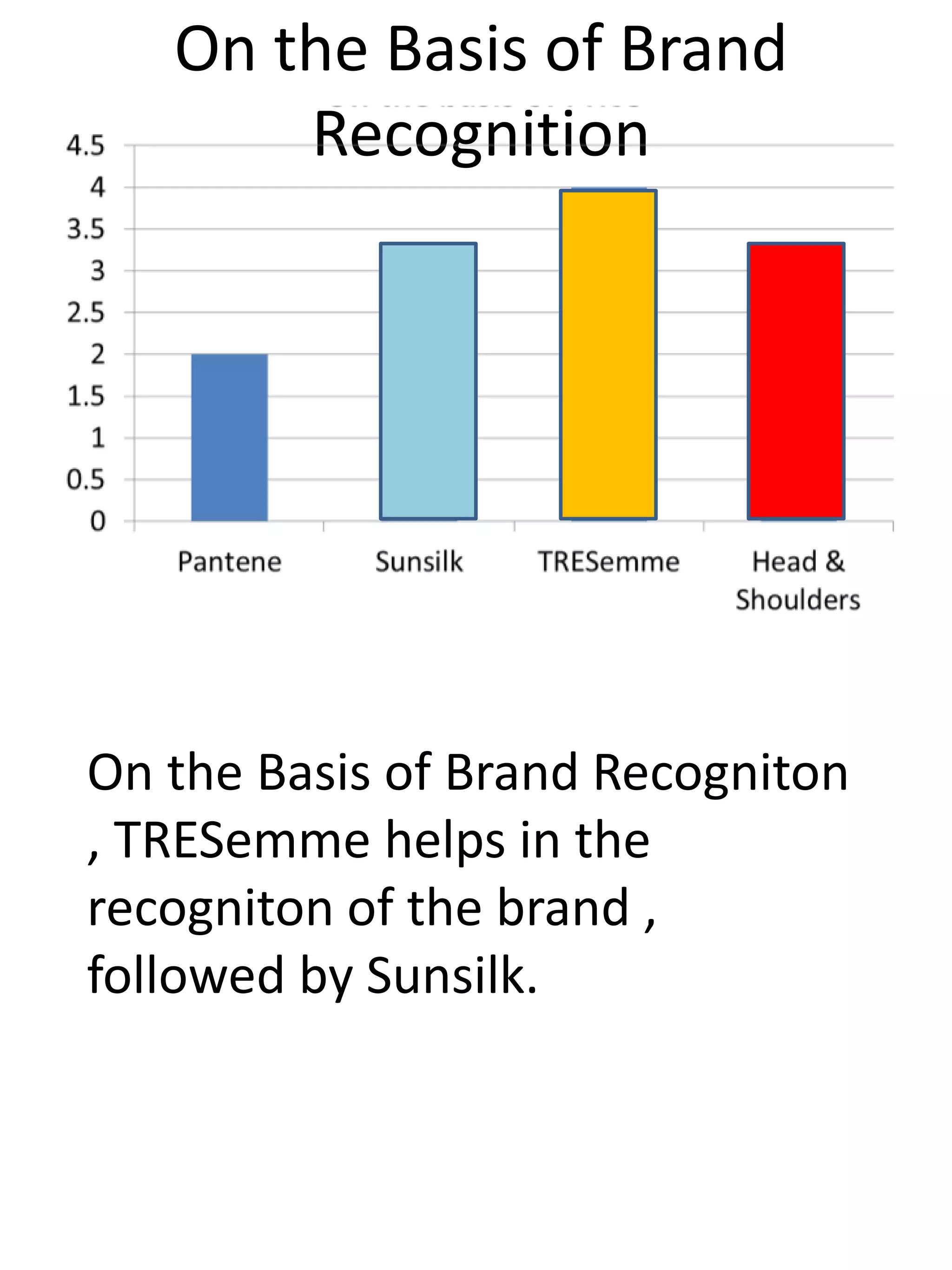On the Basis of Brand
Recognition
On the Basis of Brand Recogniton
, TRESemme helps in the
recogniton of the brand ,
followed by Sunsilk.
 