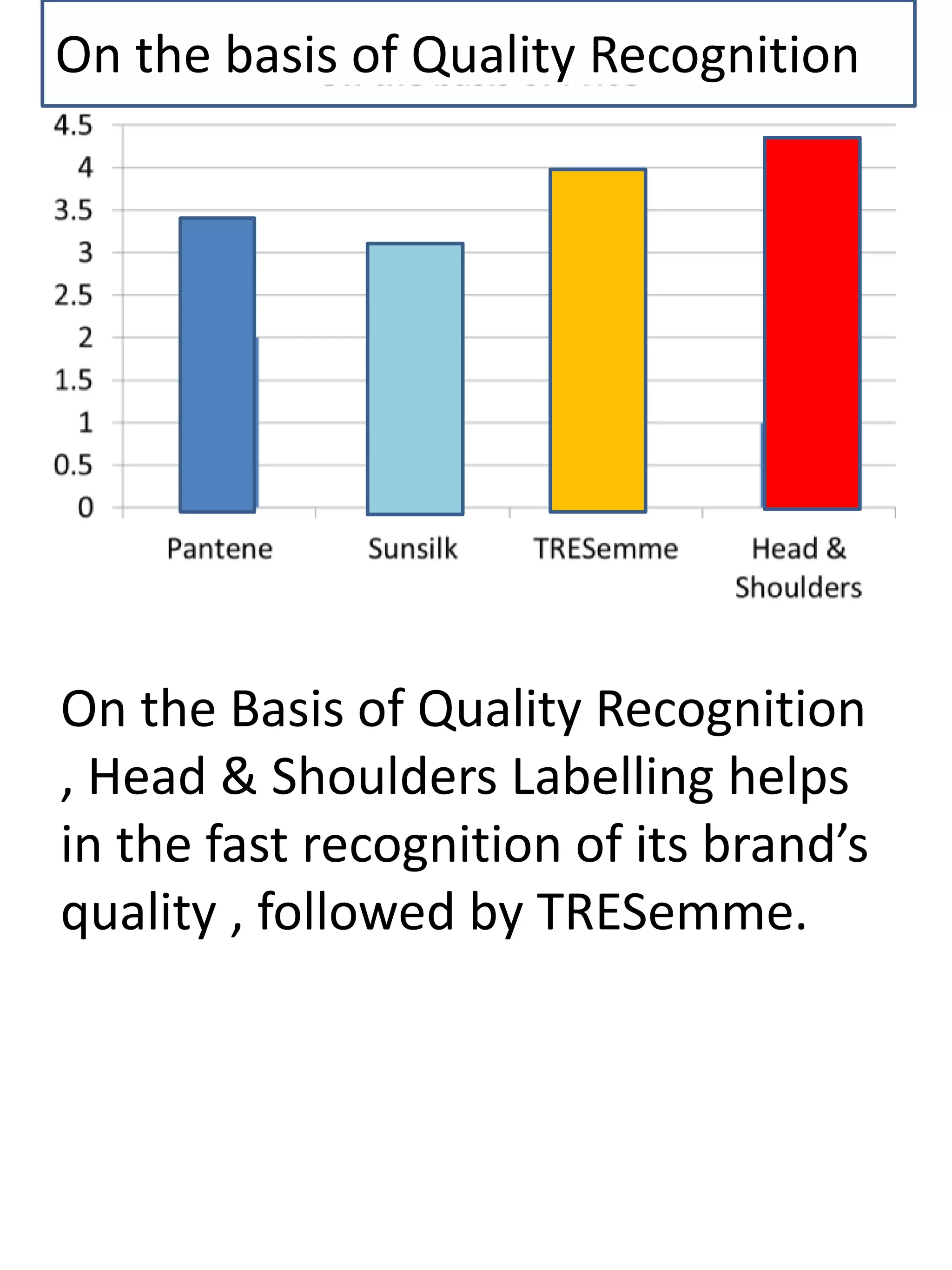 On the Basis of Quality Recognition
, Head & Shoulders Labelling helps
in the fast recognition of its brand’s
quality , followed by TRESemme.
On the basis of Quality Recognition
 