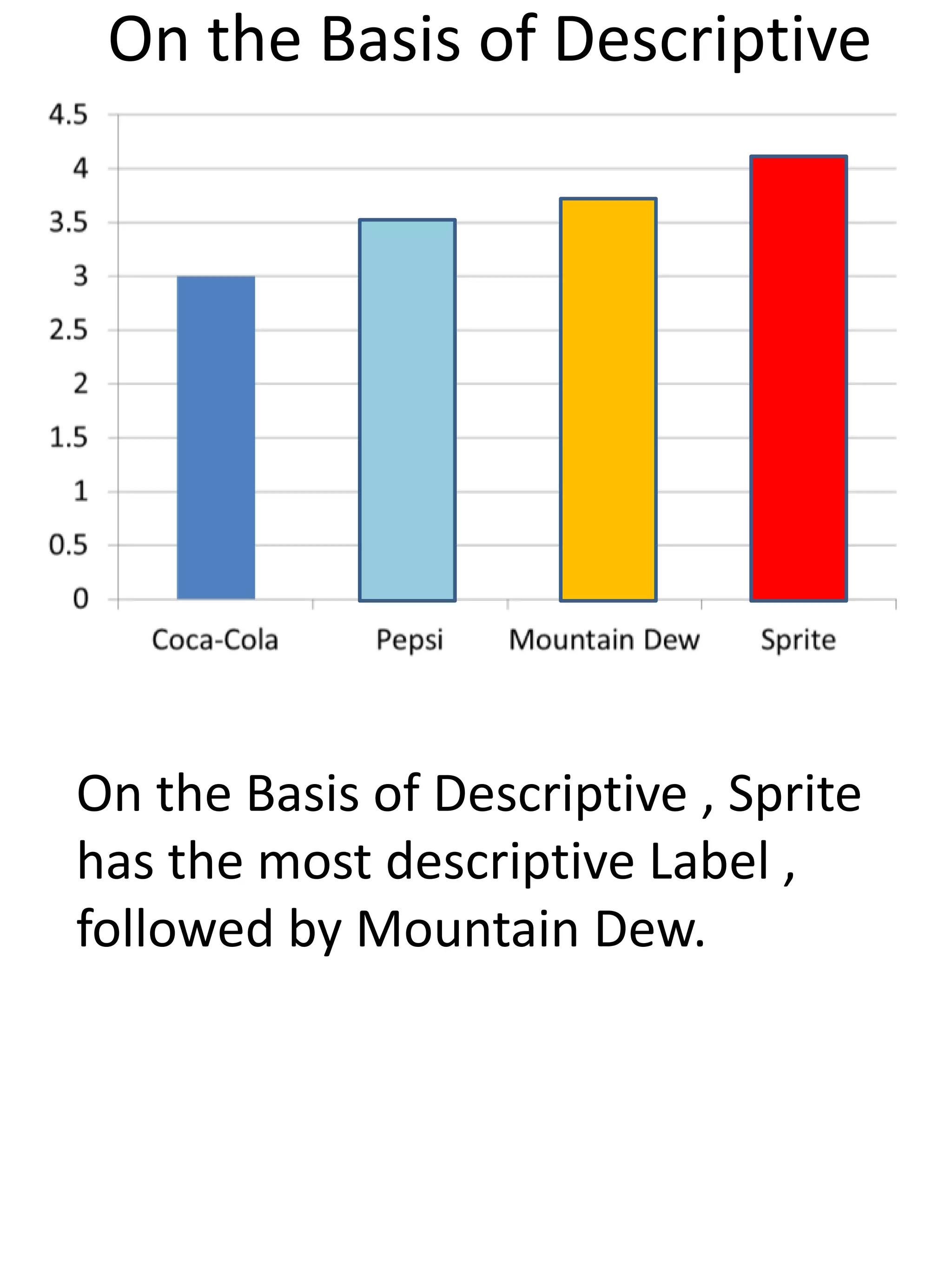 On the Basis of Descriptive , Sprite
has the most descriptive Label ,
followed by Mountain Dew.
On the Basis of Descriptive
 