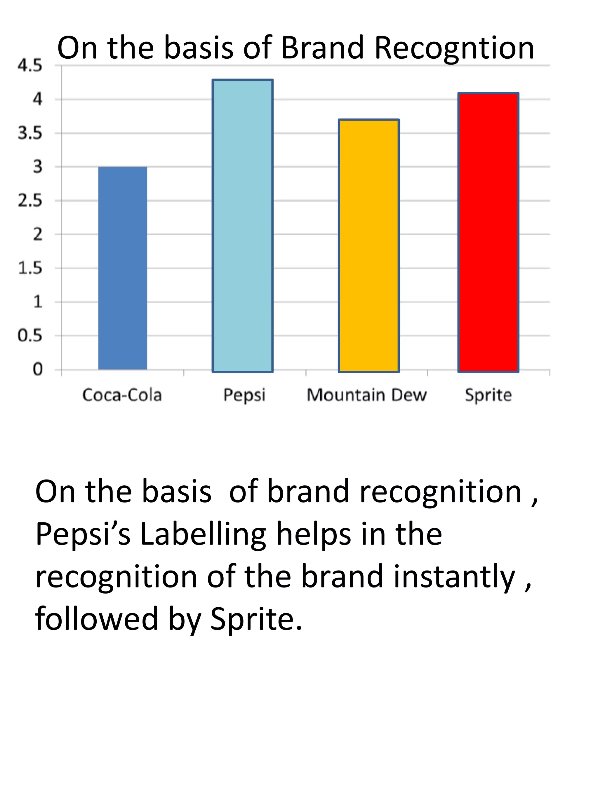 On the basis of Brand Recogntion
On the basis of brand recognition ,
Pepsi’s Labelling helps in the
recognition of the brand instantly ,
followed by Sprite.
 