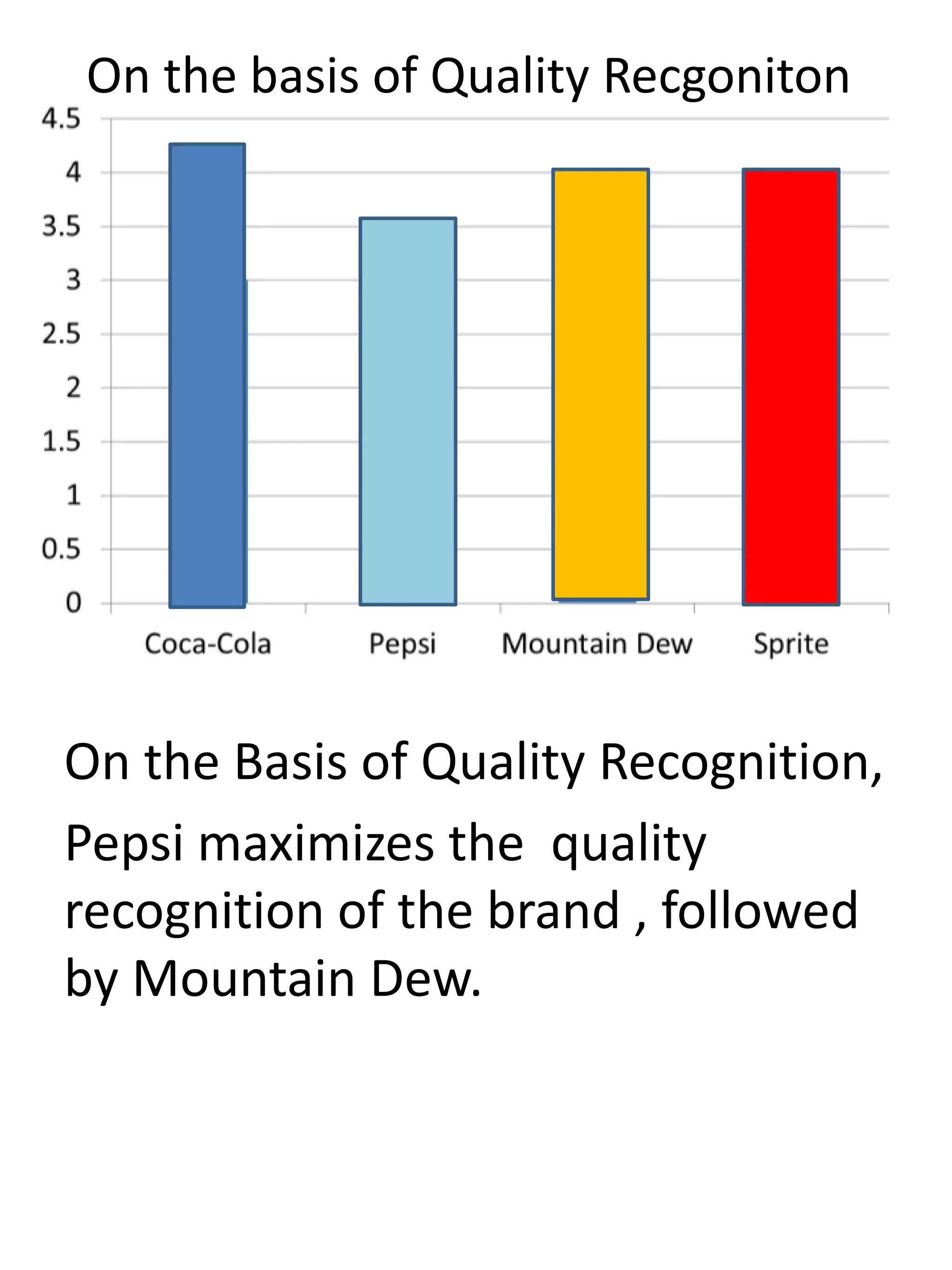 On the Basis of Quality Recognition,
Pepsi maximizes the quality
recognition of the brand , followed
by Mountain Dew.
On the basis of Quality Recgoniton
 