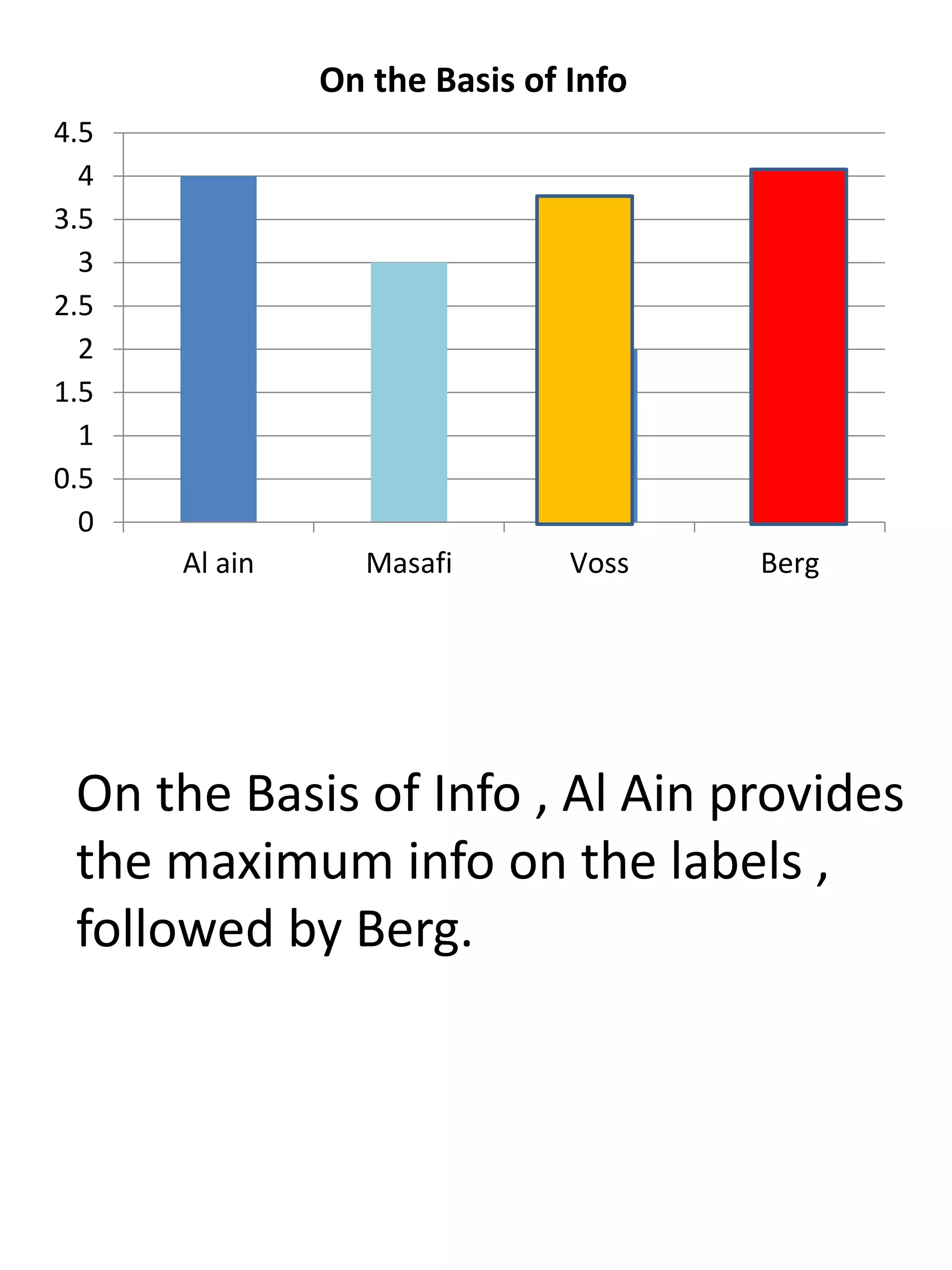 0
0.5
1
1.5
2
2.5
3
3.5
4
4.5
Al ain Masafi Voss Berg
On the Basis of Info
On the Basis of Info , Al Ain provides
the maximum info on the labels ,
followed by Berg.
 