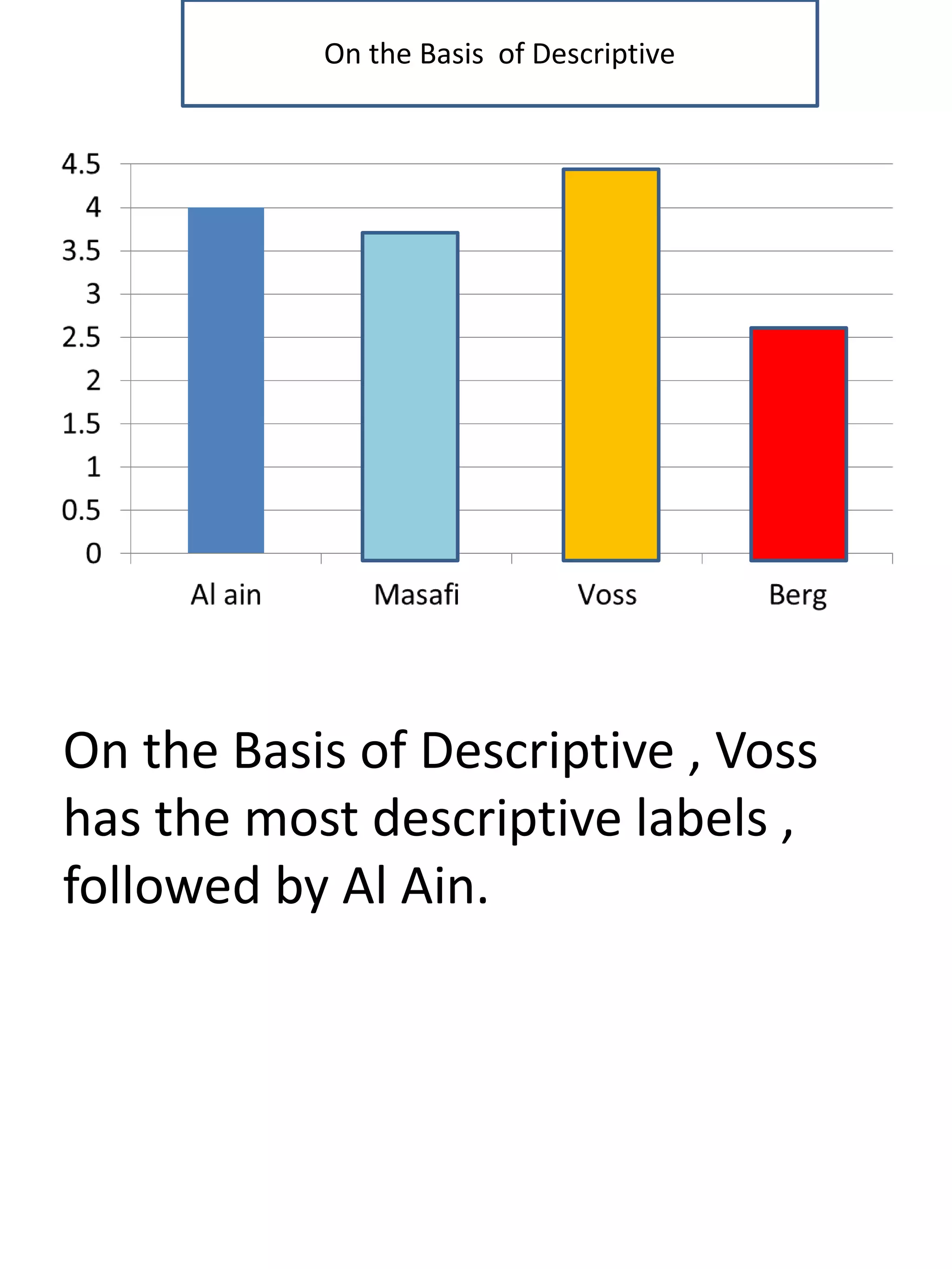 On the Basis of Descriptive , Voss
has the most descriptive labels ,
followed by Al Ain.
On the Basis of Descriptive
 