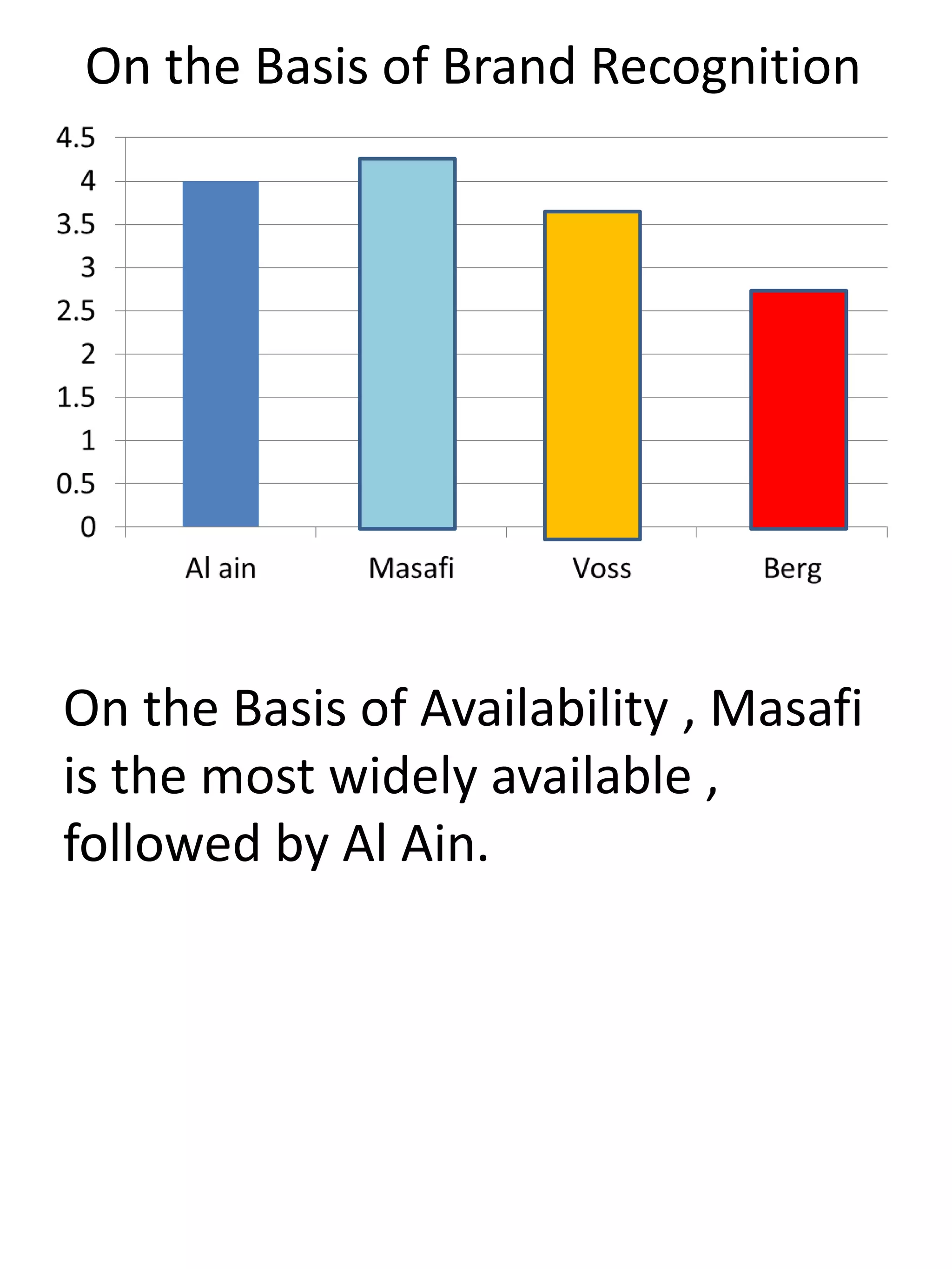 On the Basis of Brand Recognition
On the Basis of Availability , Masafi
is the most widely available ,
followed by Al Ain.
 