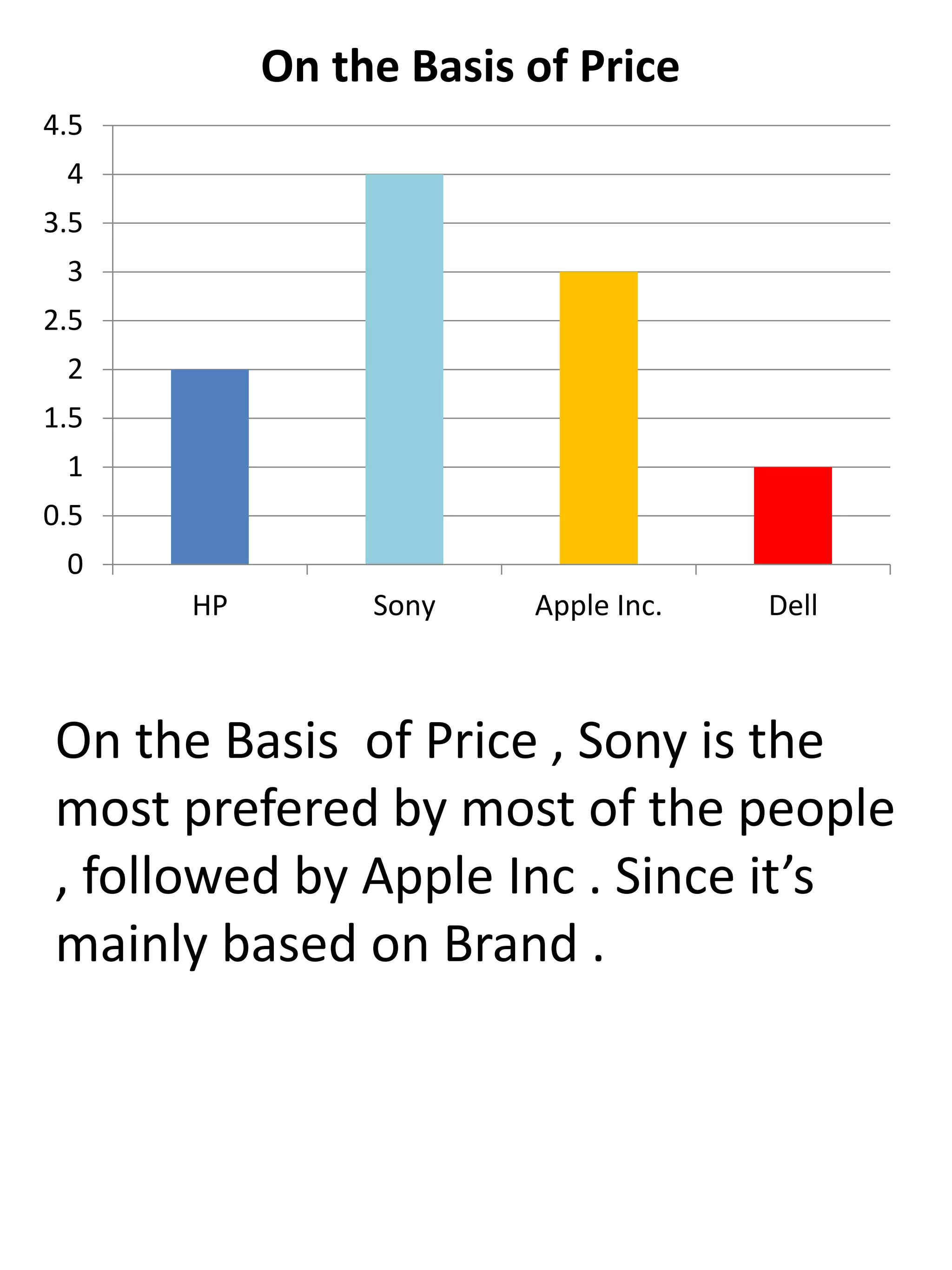 0
0.5
1
1.5
2
2.5
3
3.5
4
4.5
HP Sony Apple Inc. Dell
On the Basis of Price
On the Basis of Price , Sony is the
most prefered by most of the people
, followed by Apple Inc . Since it’s
mainly based on Brand .
 