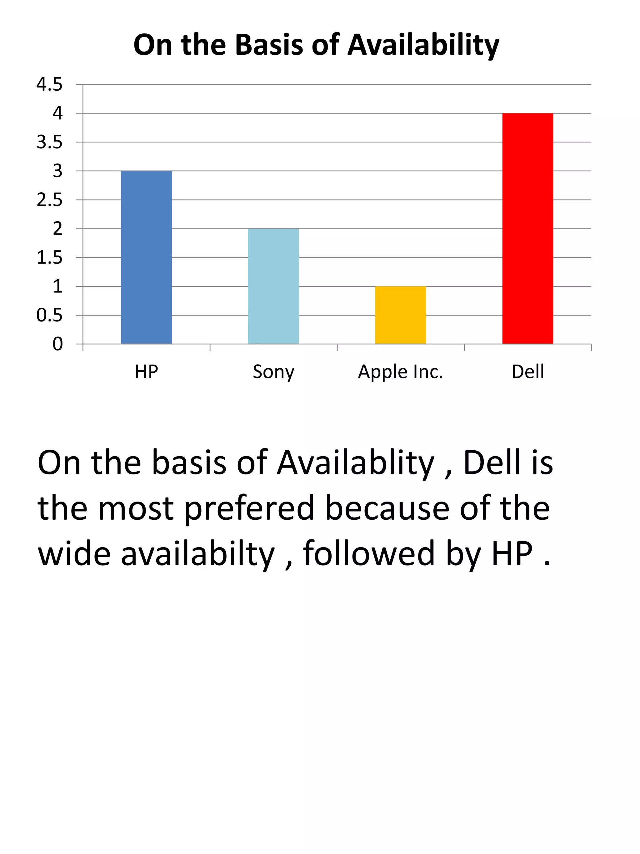 0
0.5
1
1.5
2
2.5
3
3.5
4
4.5
HP Sony Apple Inc. Dell
On the Basis of Availability
On the basis of Availablity , Dell is
the most prefered because of the
wide availabilty , followed by HP .
 