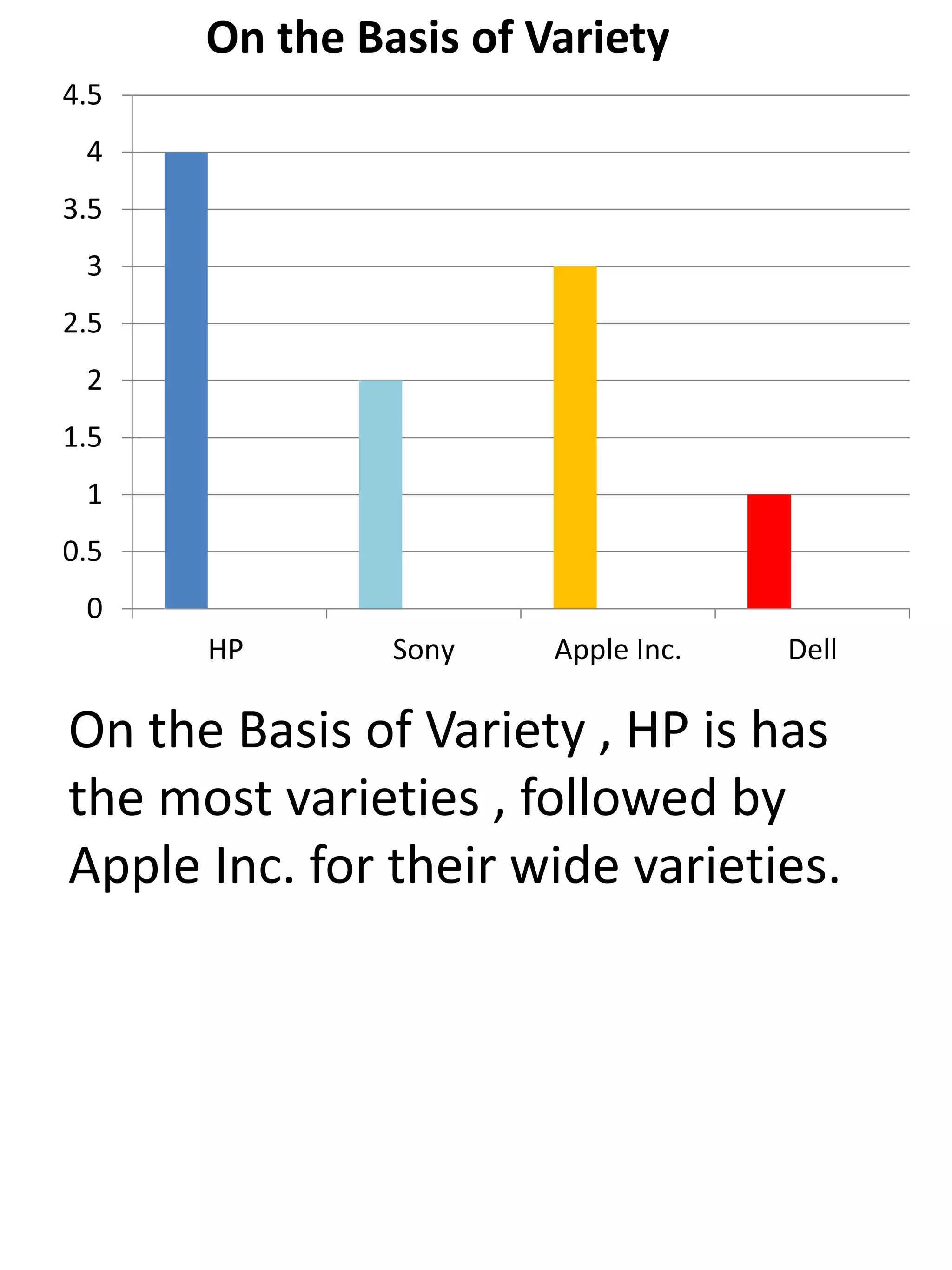 On the Basis of Variety , HP is has
the most varieties , followed by
Apple Inc. for their wide varieties.
0
0.5
1
1.5
2
2.5
3
3.5
4
4.5
HP Sony Apple Inc. Dell
On the Basis of Variety
 