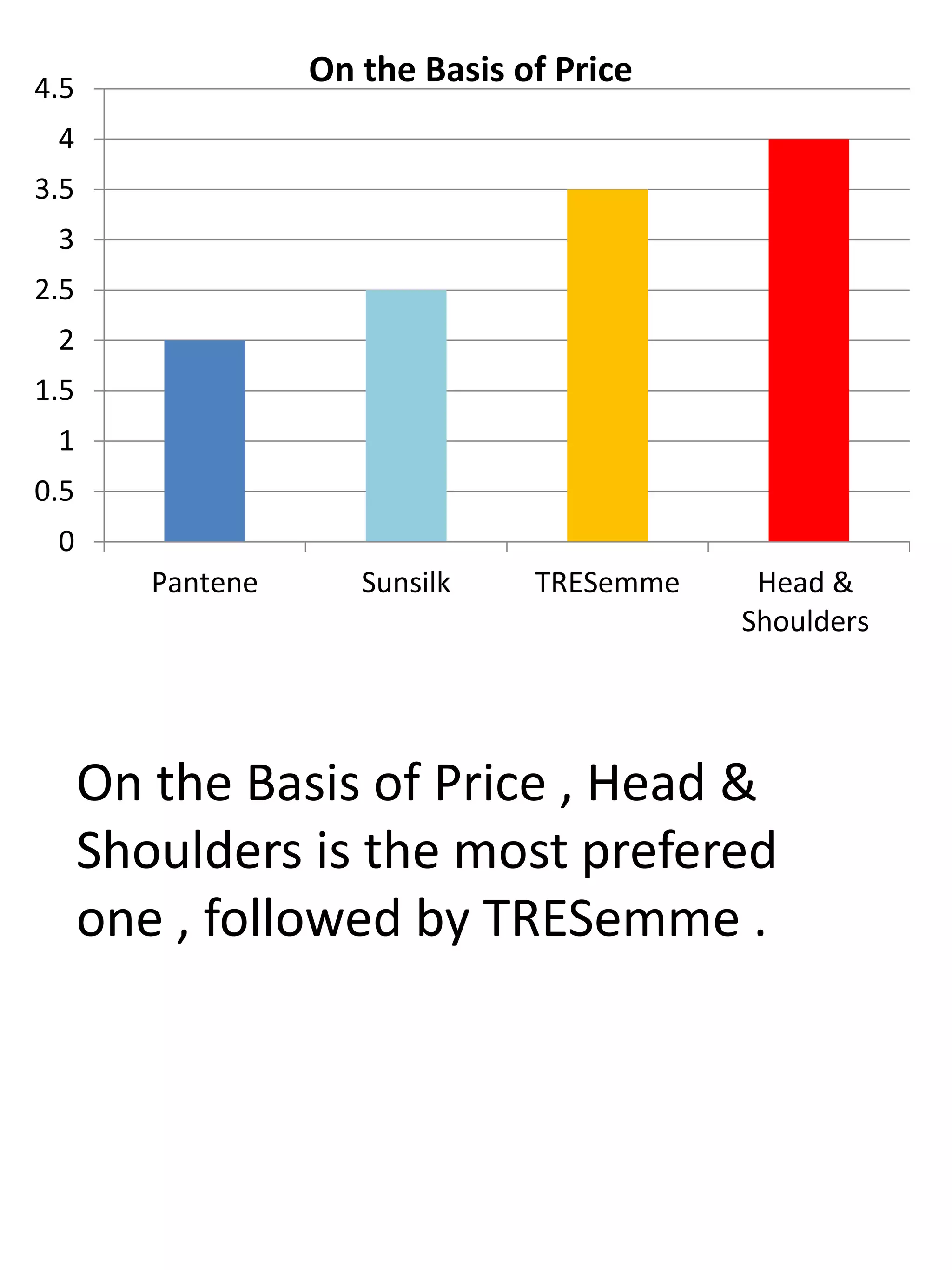 0
0.5
1
1.5
2
2.5
3
3.5
4
4.5
Pantene Sunsilk TRESemme Head &
Shoulders
On the Basis of Price
On the Basis of Price , Head &
Shoulders is the most prefered
one , followed by TRESemme .
 