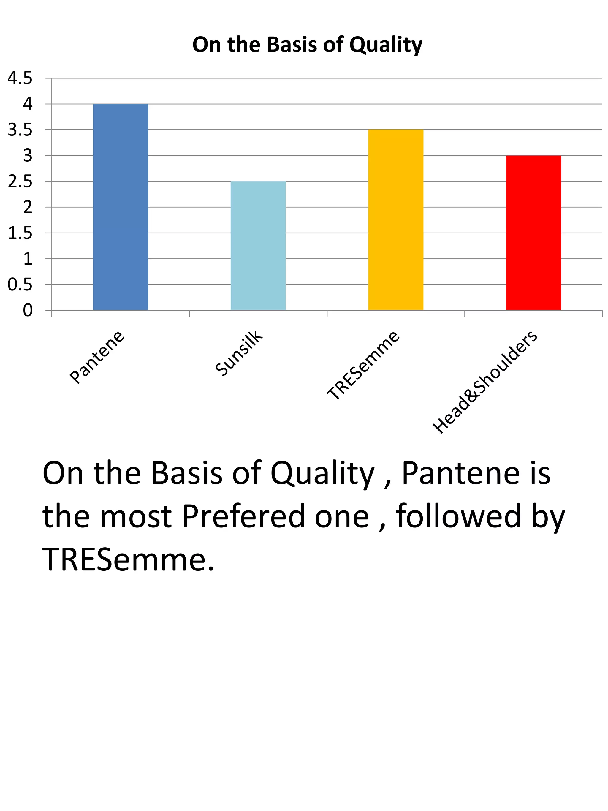 On the Basis of Quality , Pantene is
the most Prefered one , followed by
TRESemme.
0
0.5
1
1.5
2
2.5
3
3.5
4
4.5
On the Basis of Quality
 