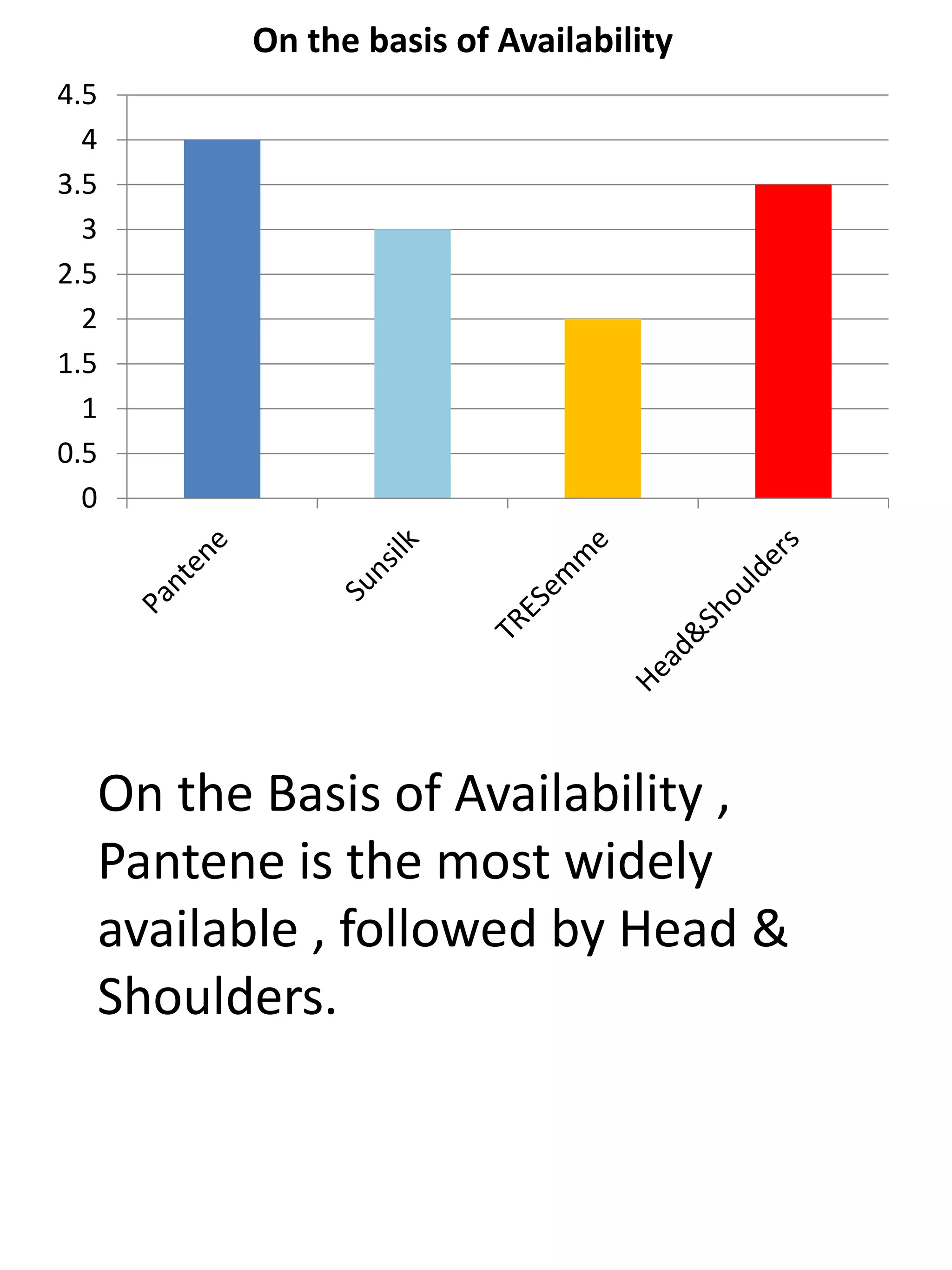 0
0.5
1
1.5
2
2.5
3
3.5
4
4.5
On the basis of Availability
On the Basis of Availability ,
Pantene is the most widely
available , followed by Head &
Shoulders.
 