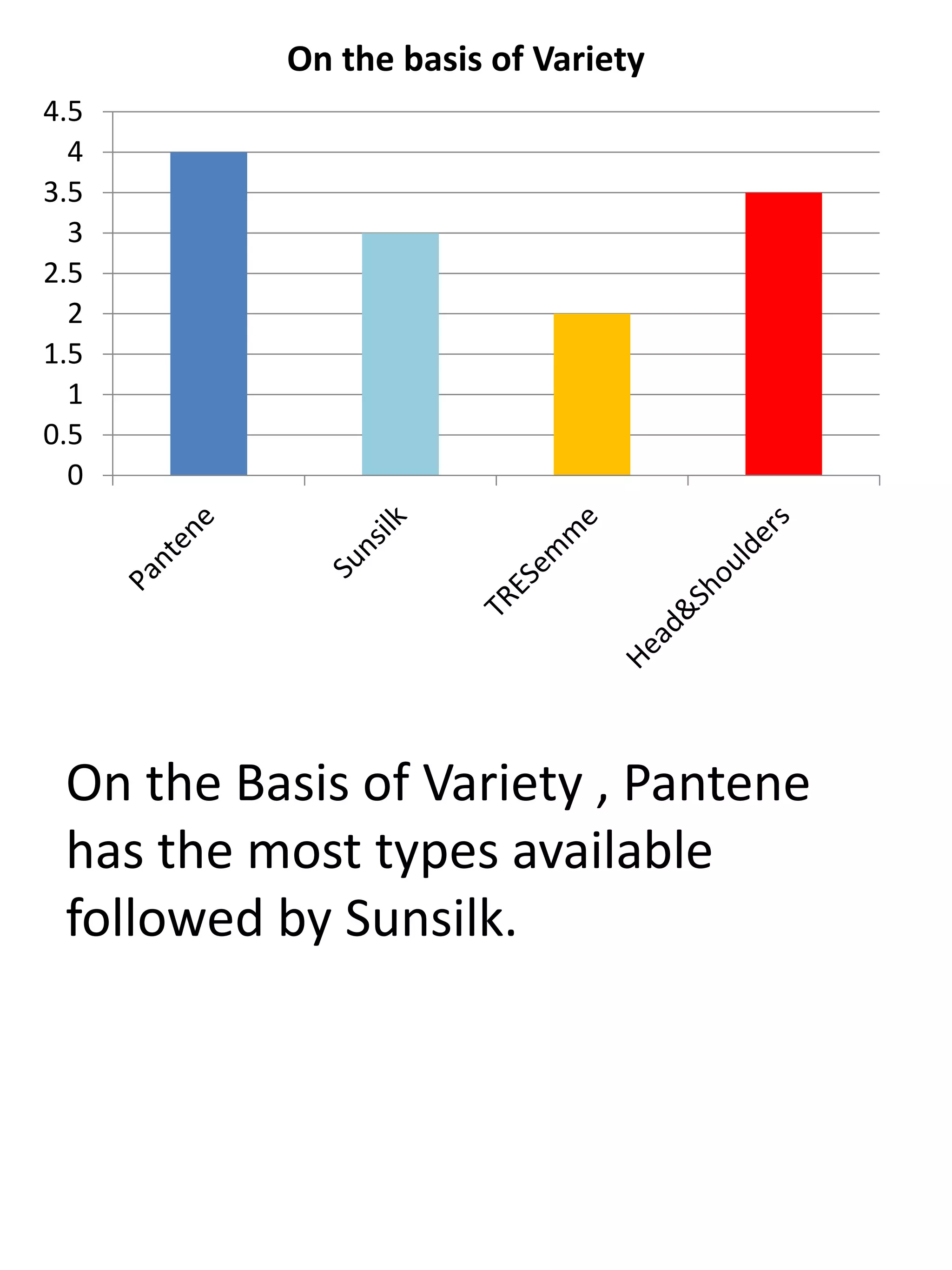 On the Basis of Variety , Pantene
has the most types available
followed by Sunsilk.
0
0.5
1
1.5
2
2.5
3
3.5
4
4.5
On the basis of Variety
 