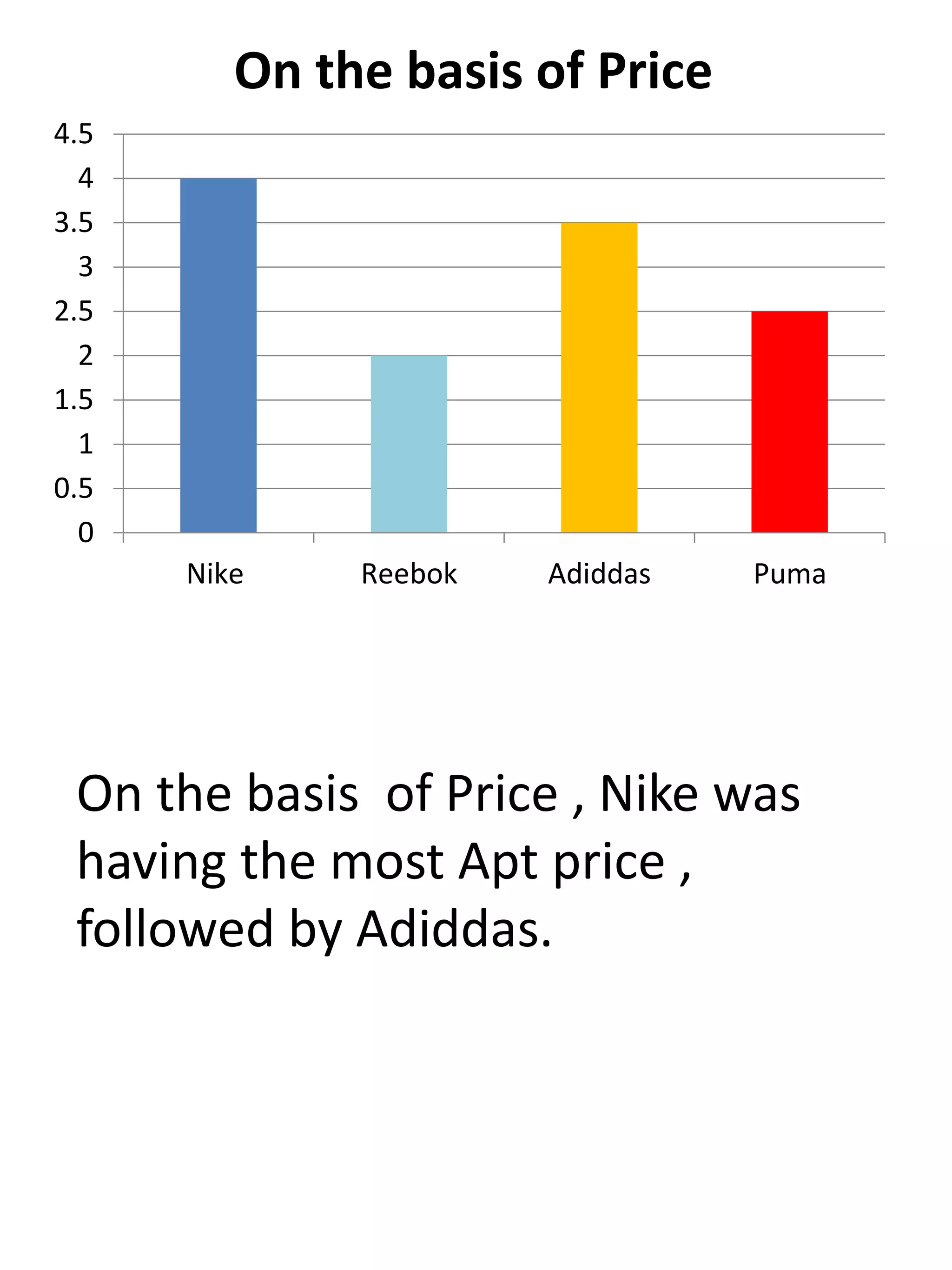0
0.5
1
1.5
2
2.5
3
3.5
4
4.5
Nike Reebok Adiddas Puma
On the basis of Price
On the basis of Price , Nike was
having the most Apt price ,
followed by Adiddas.
 