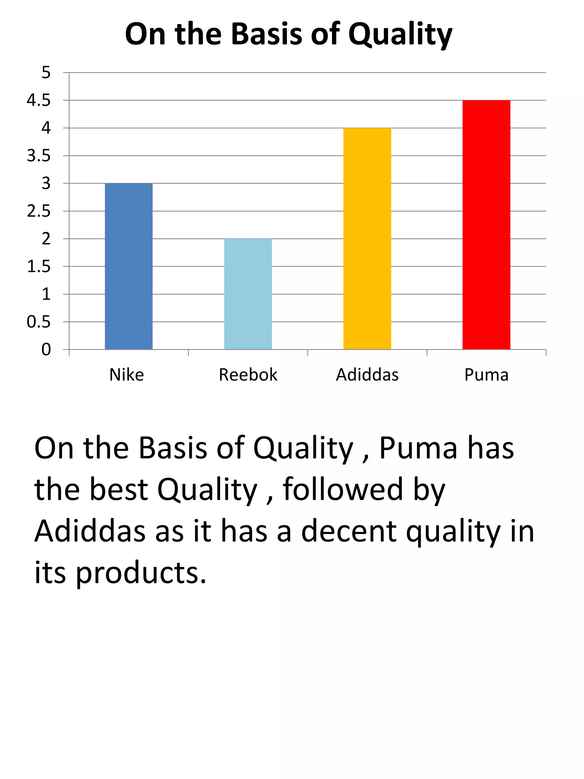 On the Basis of Quality , Puma has
the best Quality , followed by
Adiddas as it has a decent quality in
its products.
0
0.5
1
1.5
2
2.5
3
3.5
4
4.5
5
Nike Reebok Adiddas Puma
On the Basis of Quality
 