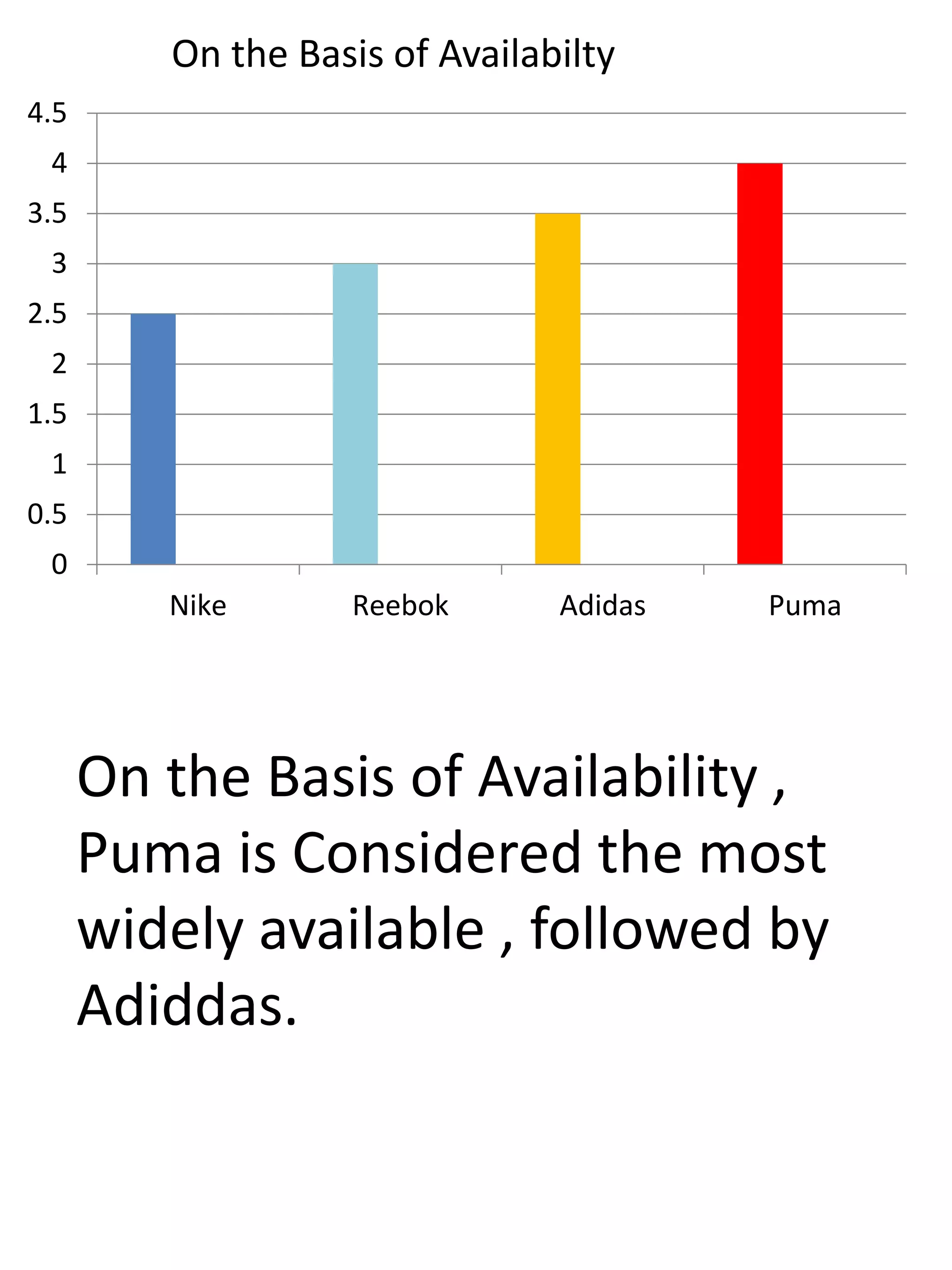 0
0.5
1
1.5
2
2.5
3
3.5
4
4.5
Nike Reebok Adidas Puma
On the Basis of Availabilty
On the Basis of Availability ,
Puma is Considered the most
widely available , followed by
Adiddas.
 
