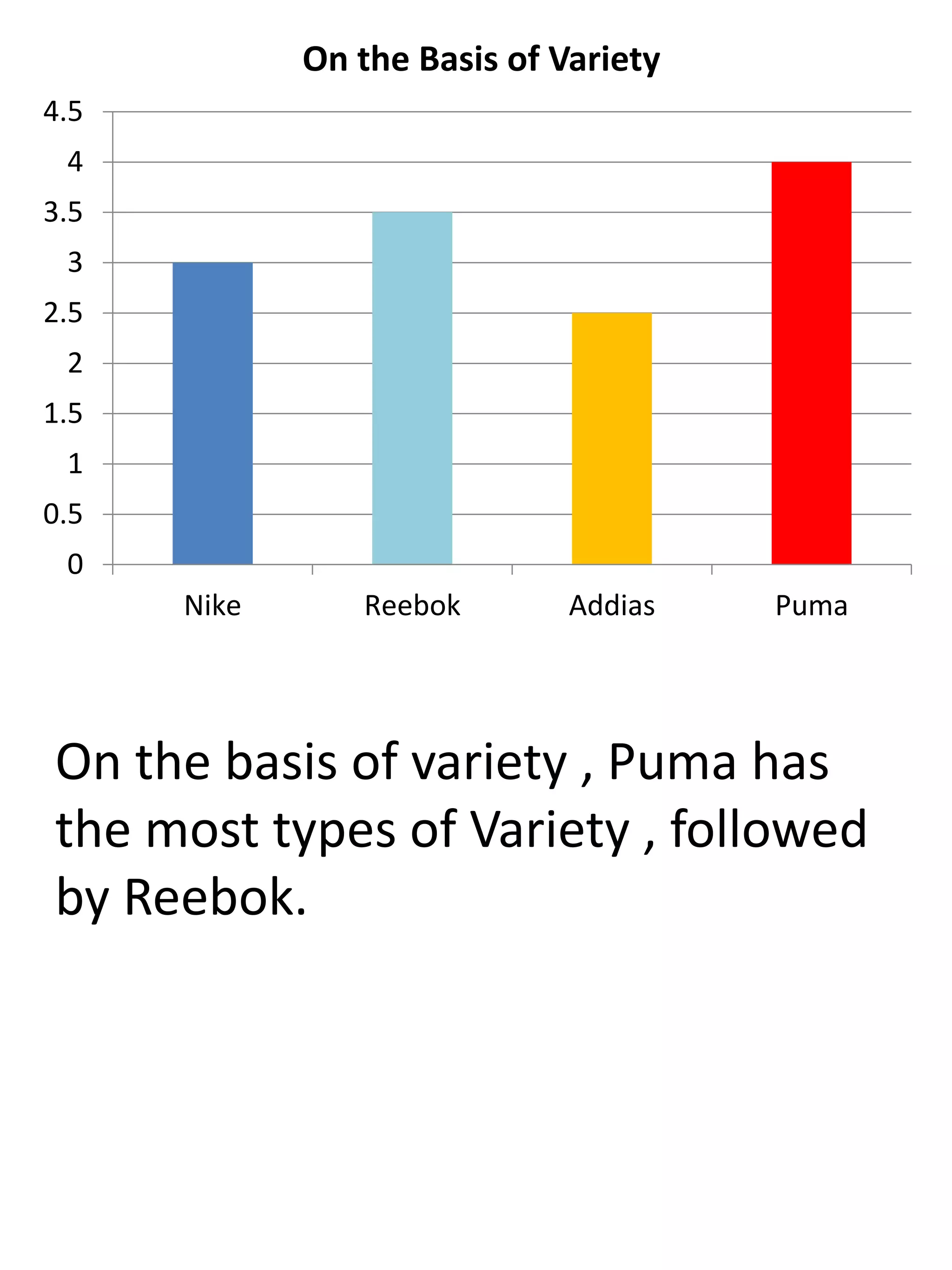 On the basis of variety , Puma has
the most types of Variety , followed
by Reebok.
0
0.5
1
1.5
2
2.5
3
3.5
4
4.5
Nike Reebok Addias Puma
On the Basis of Variety
 