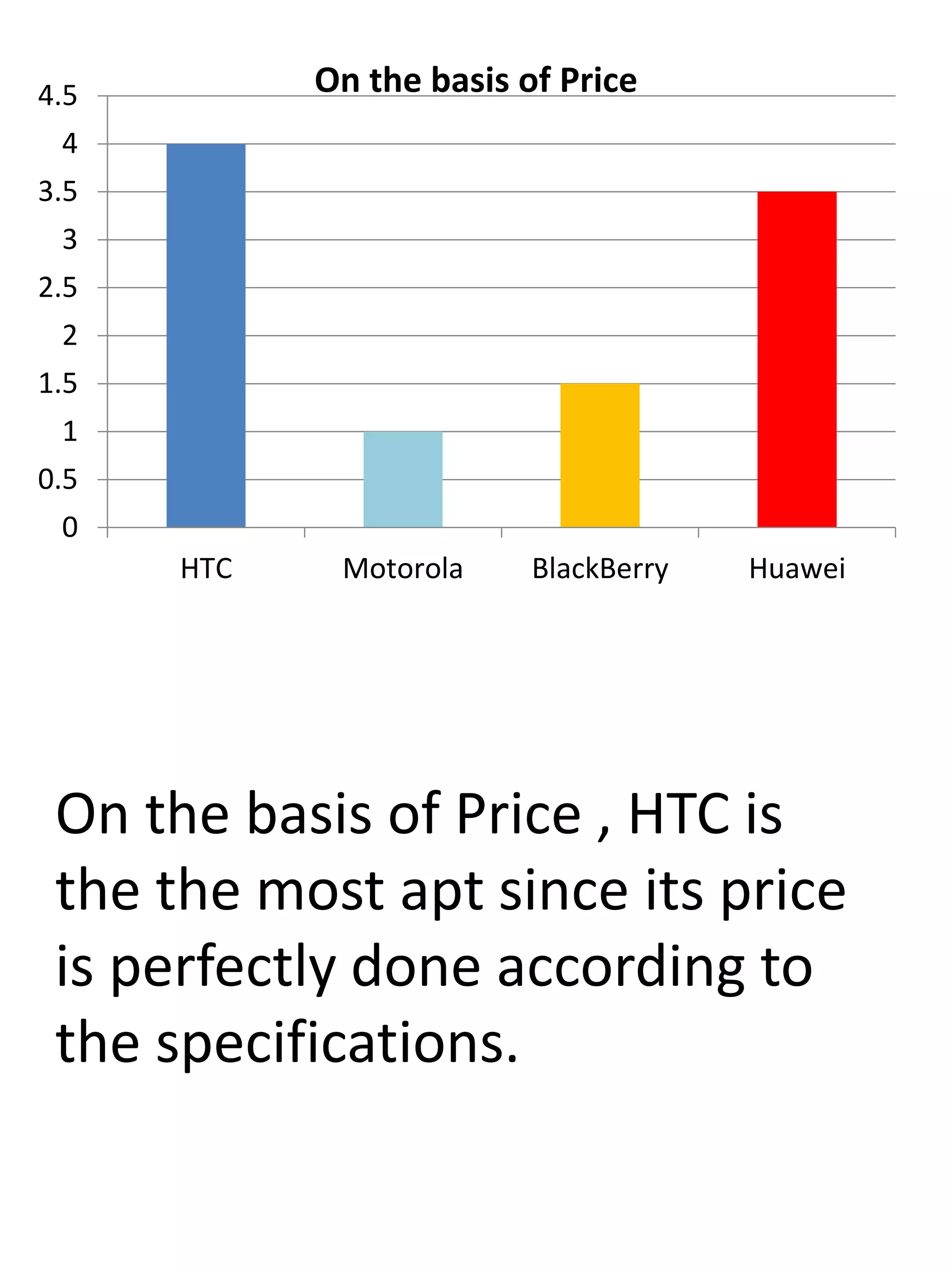 On the basis of Price , HTC is
the the most apt since its price
is perfectly done according to
the specifications.
0
0.5
1
1.5
2
2.5
3
3.5
4
4.5
HTC Motorola BlackBerry Huawei
On the basis of Price
 