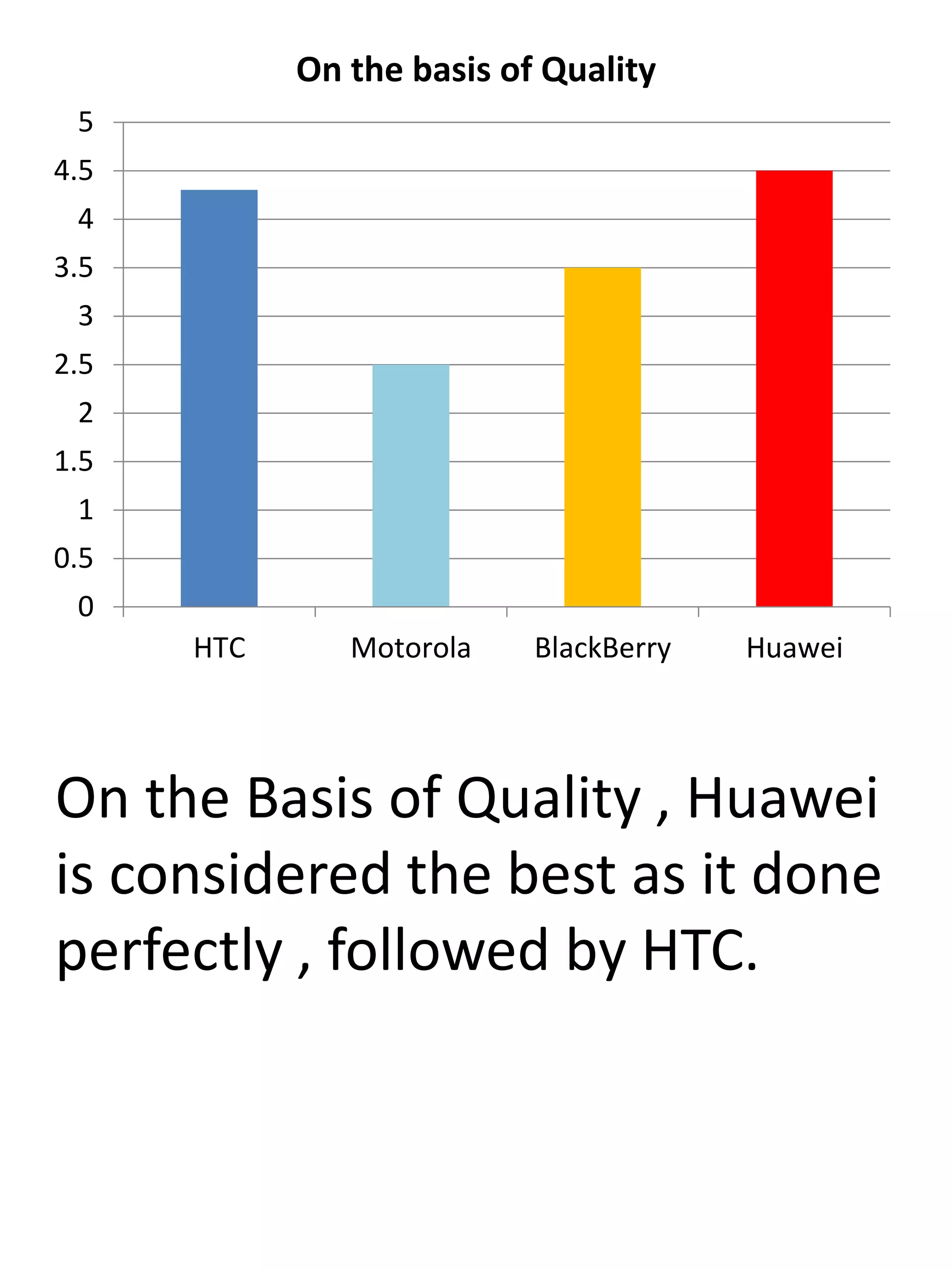 On the Basis of Quality , Huawei
is considered the best as it done
perfectly , followed by HTC.
0
0.5
1
1.5
2
2.5
3
3.5
4
4.5
5
HTC Motorola BlackBerry Huawei
On the basis of Quality
 