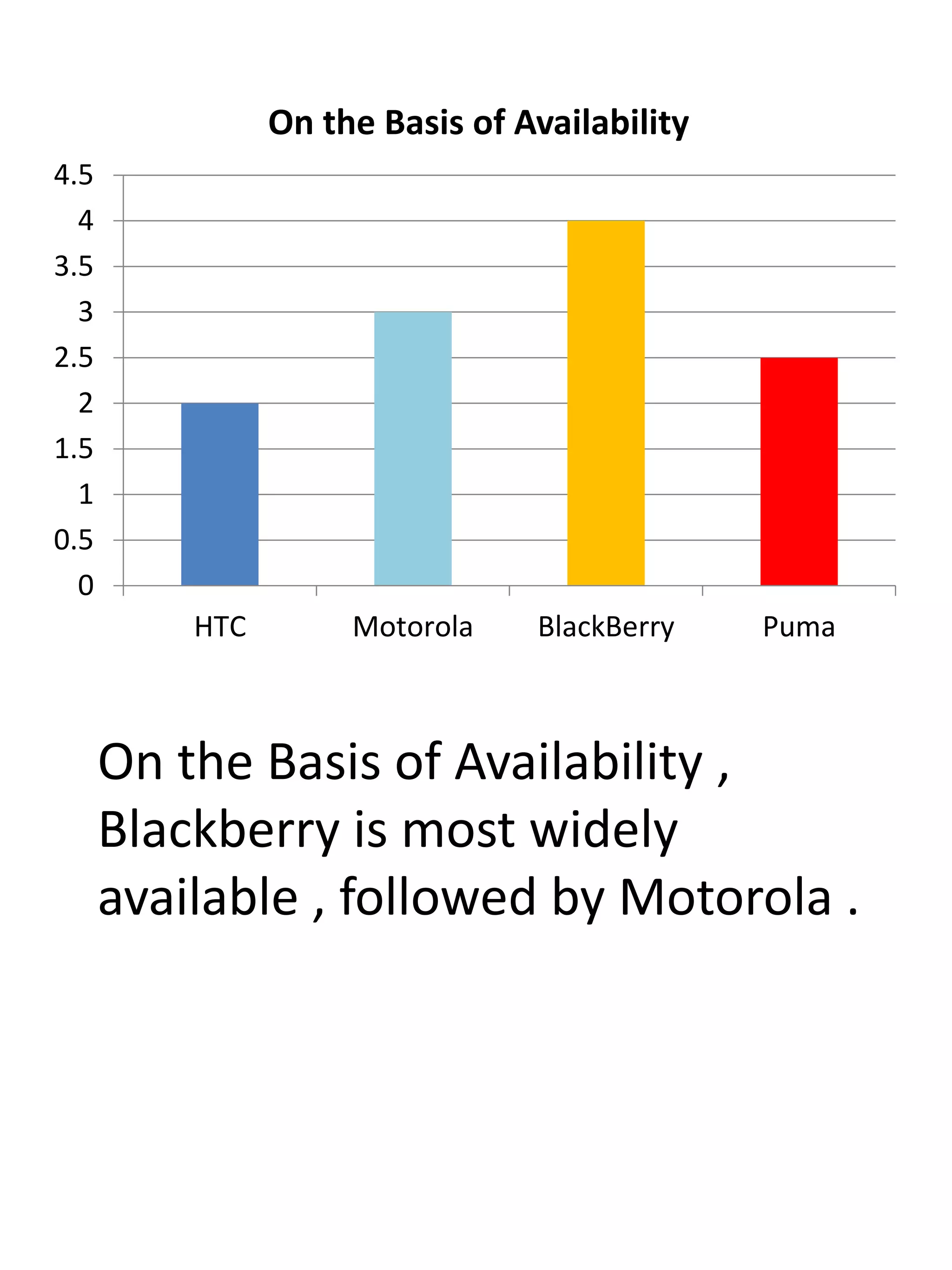 0
0.5
1
1.5
2
2.5
3
3.5
4
4.5
HTC Motorola BlackBerry Puma
On the Basis of Availability
On the Basis of Availability ,
Blackberry is most widely
available , followed by Motorola .
 